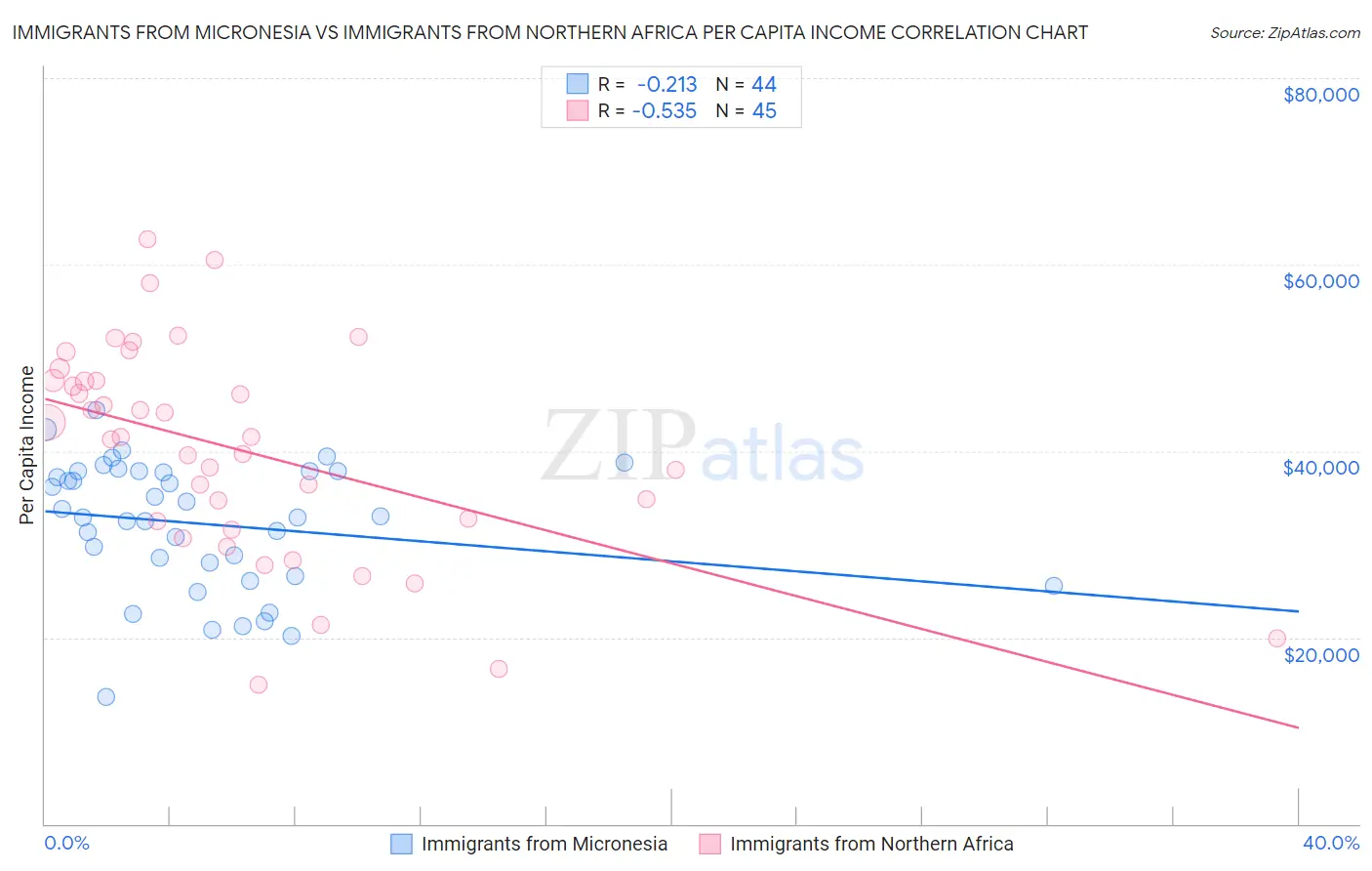 Immigrants from Micronesia vs Immigrants from Northern Africa Per Capita Income