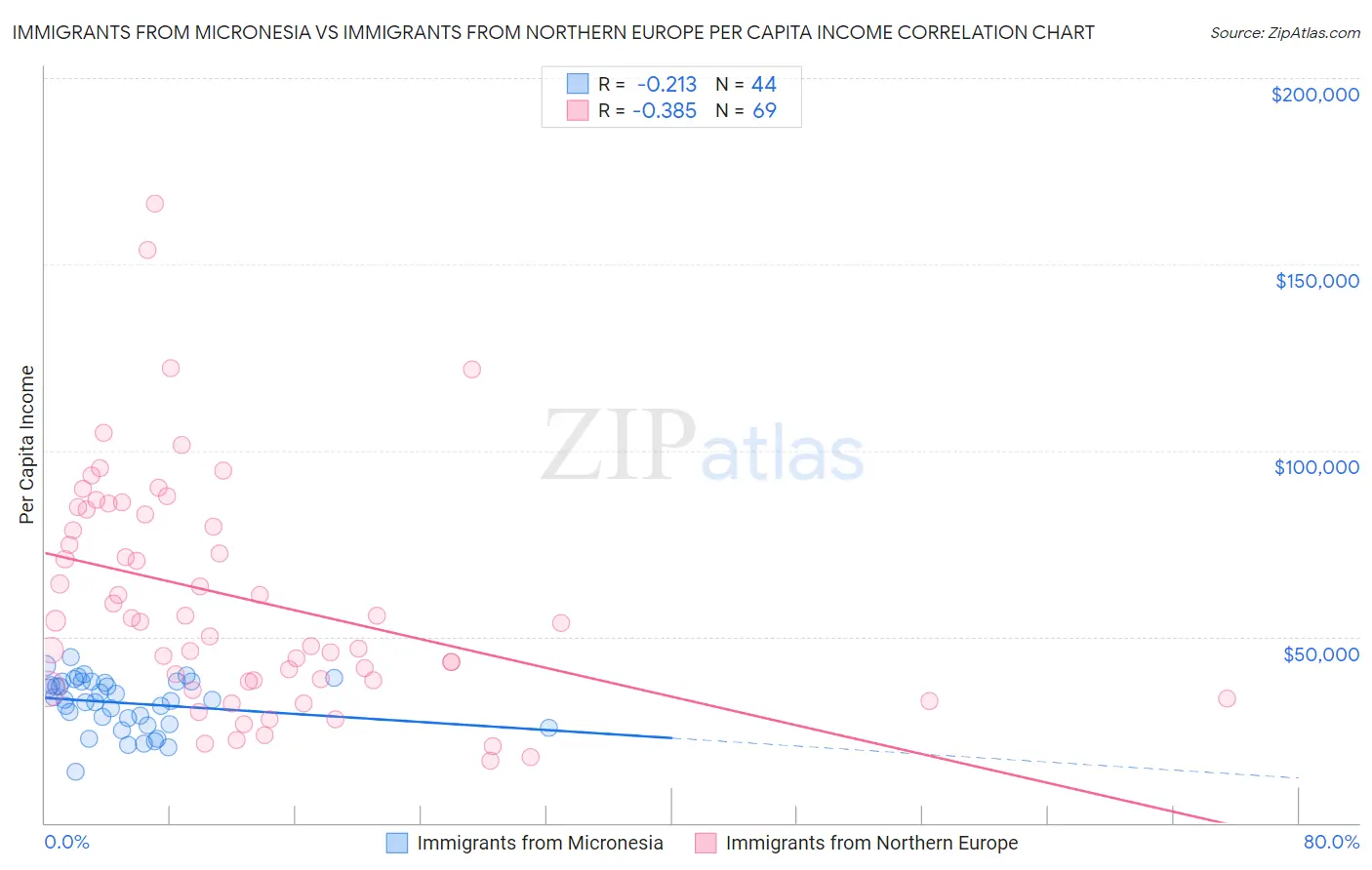 Immigrants from Micronesia vs Immigrants from Northern Europe Per Capita Income