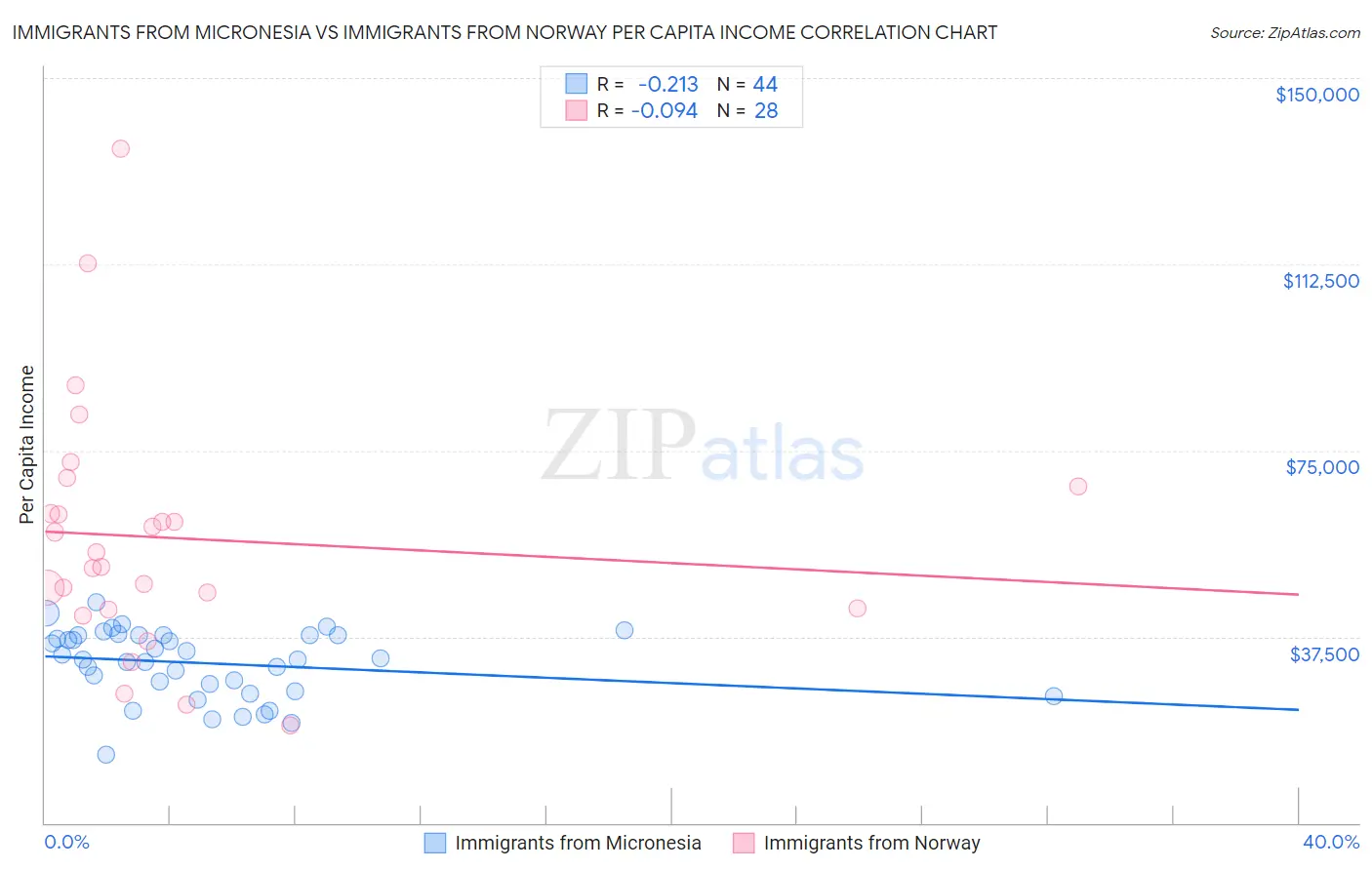 Immigrants from Micronesia vs Immigrants from Norway Per Capita Income