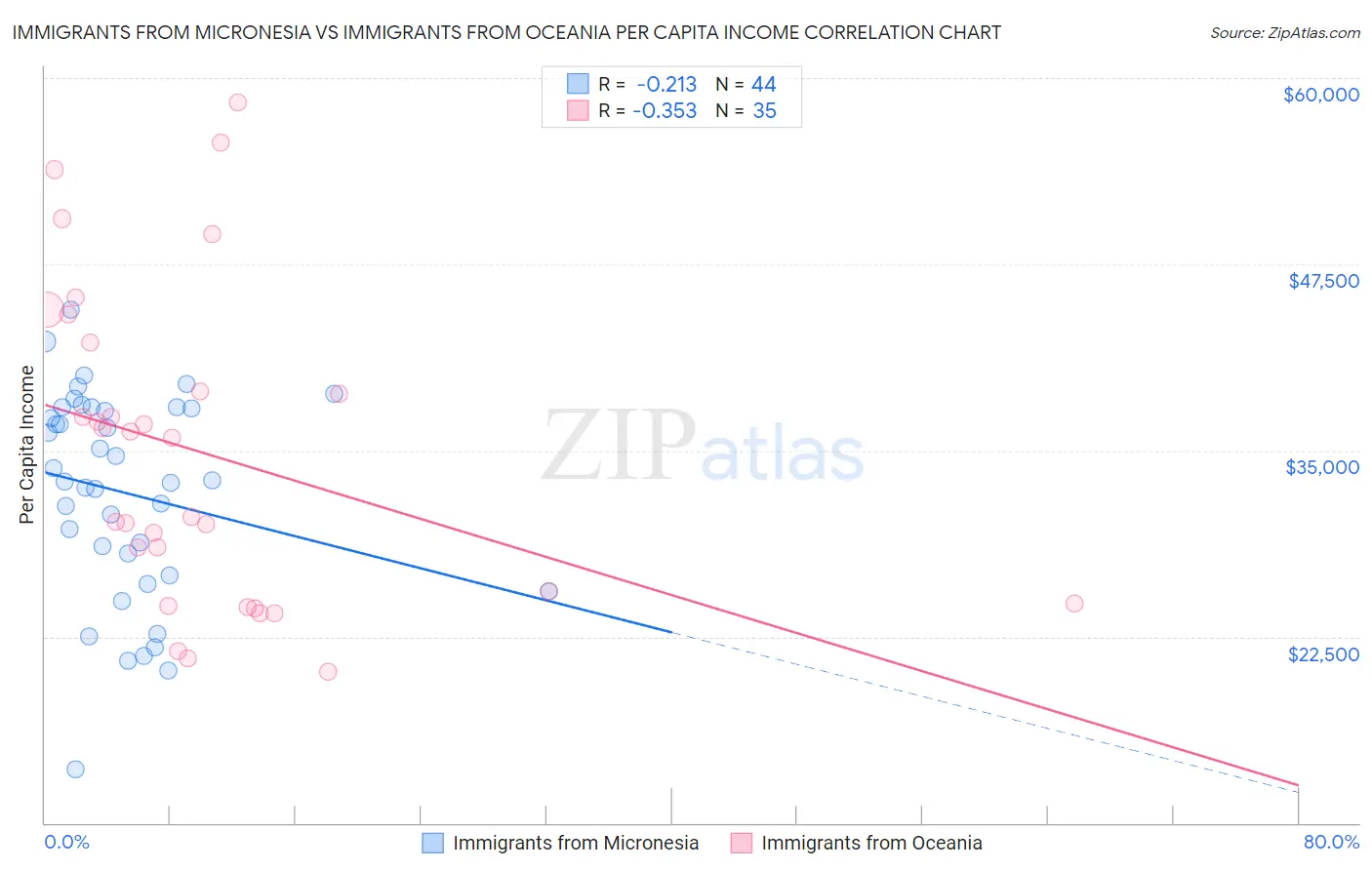 Immigrants from Micronesia vs Immigrants from Oceania Per Capita Income