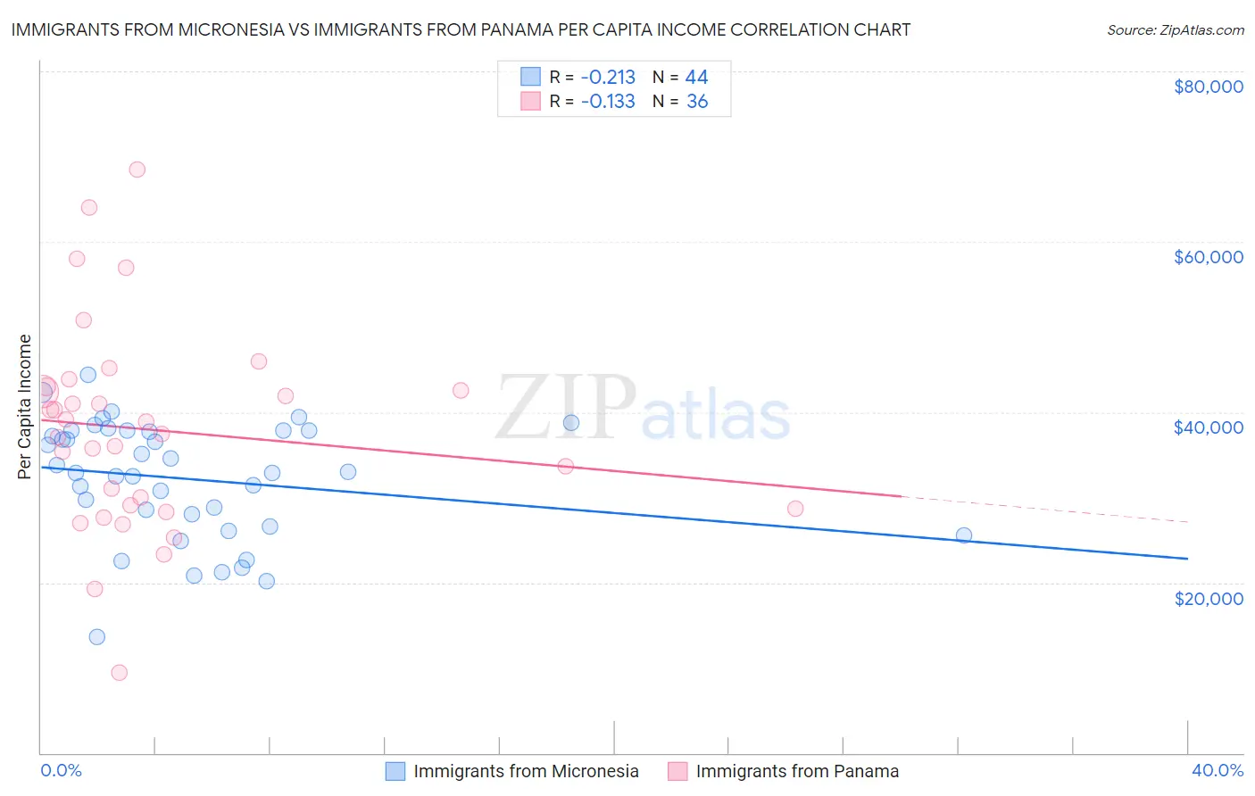 Immigrants from Micronesia vs Immigrants from Panama Per Capita Income