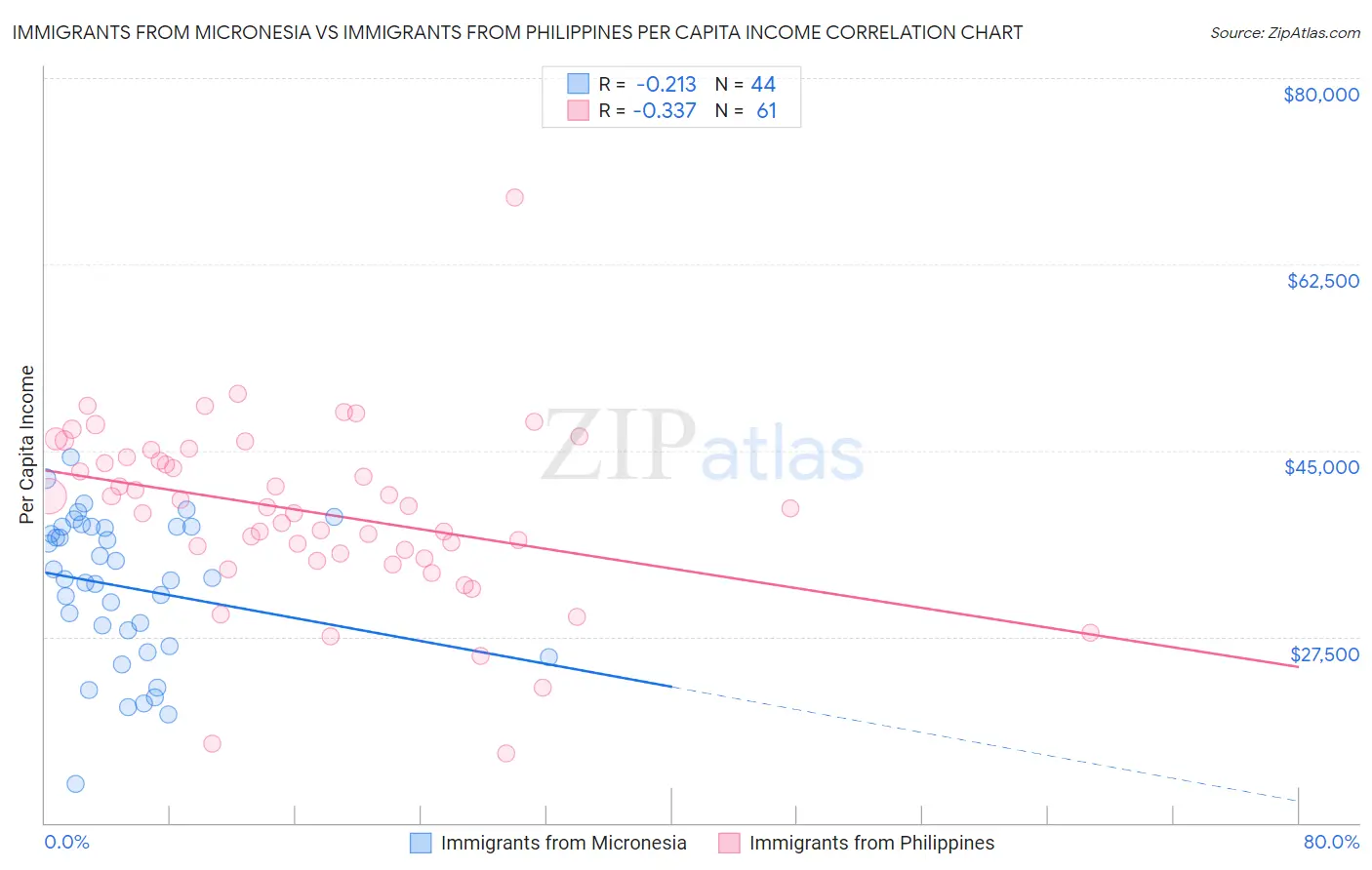 Immigrants from Micronesia vs Immigrants from Philippines Per Capita Income