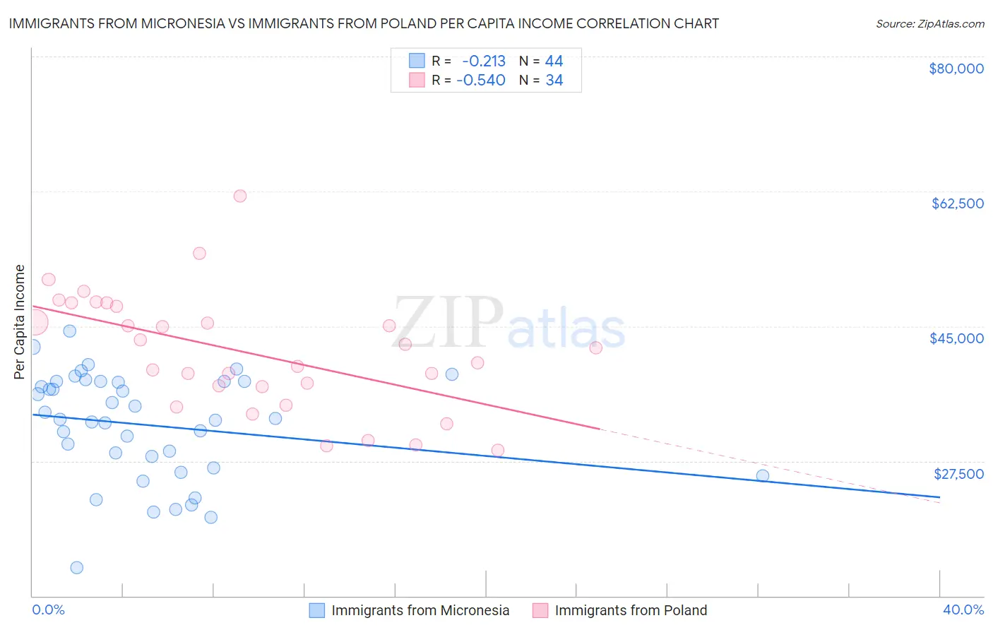 Immigrants from Micronesia vs Immigrants from Poland Per Capita Income
