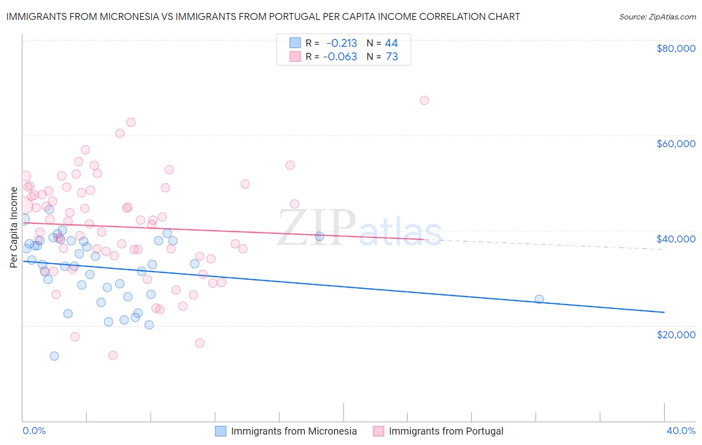 Immigrants from Micronesia vs Immigrants from Portugal Per Capita Income