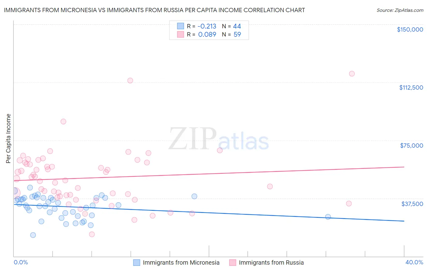 Immigrants from Micronesia vs Immigrants from Russia Per Capita Income