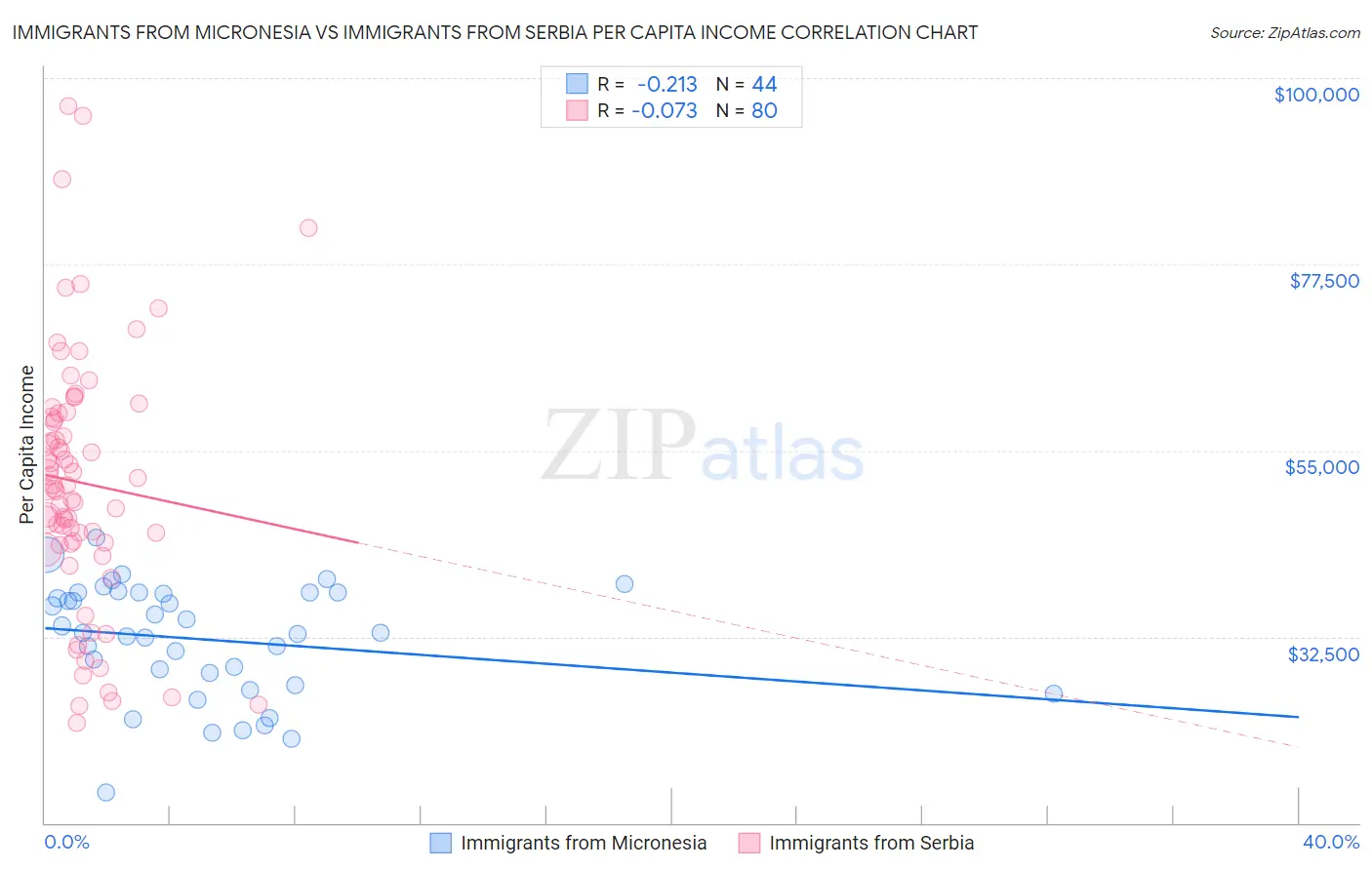 Immigrants from Micronesia vs Immigrants from Serbia Per Capita Income