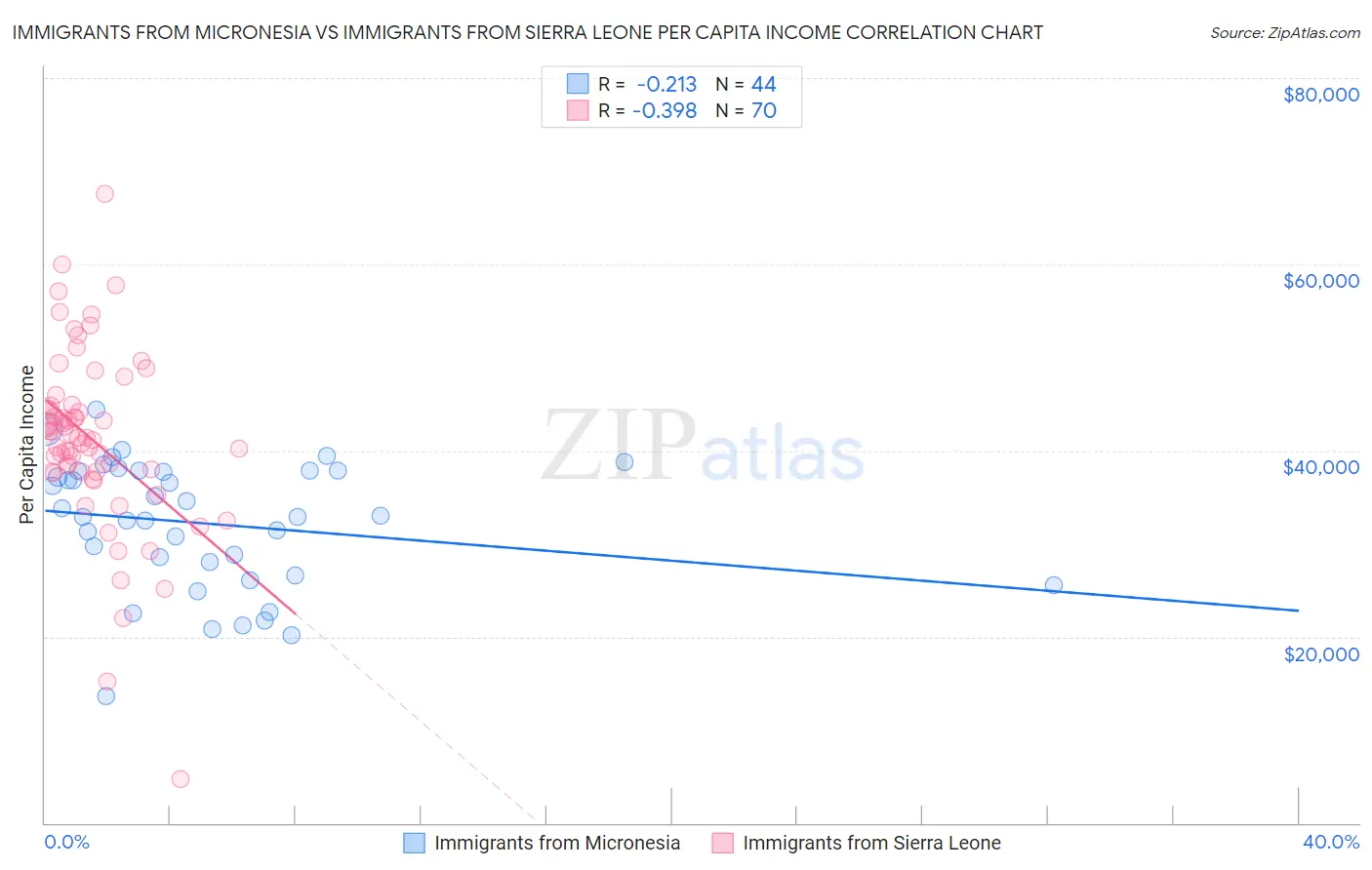 Immigrants from Micronesia vs Immigrants from Sierra Leone Per Capita Income