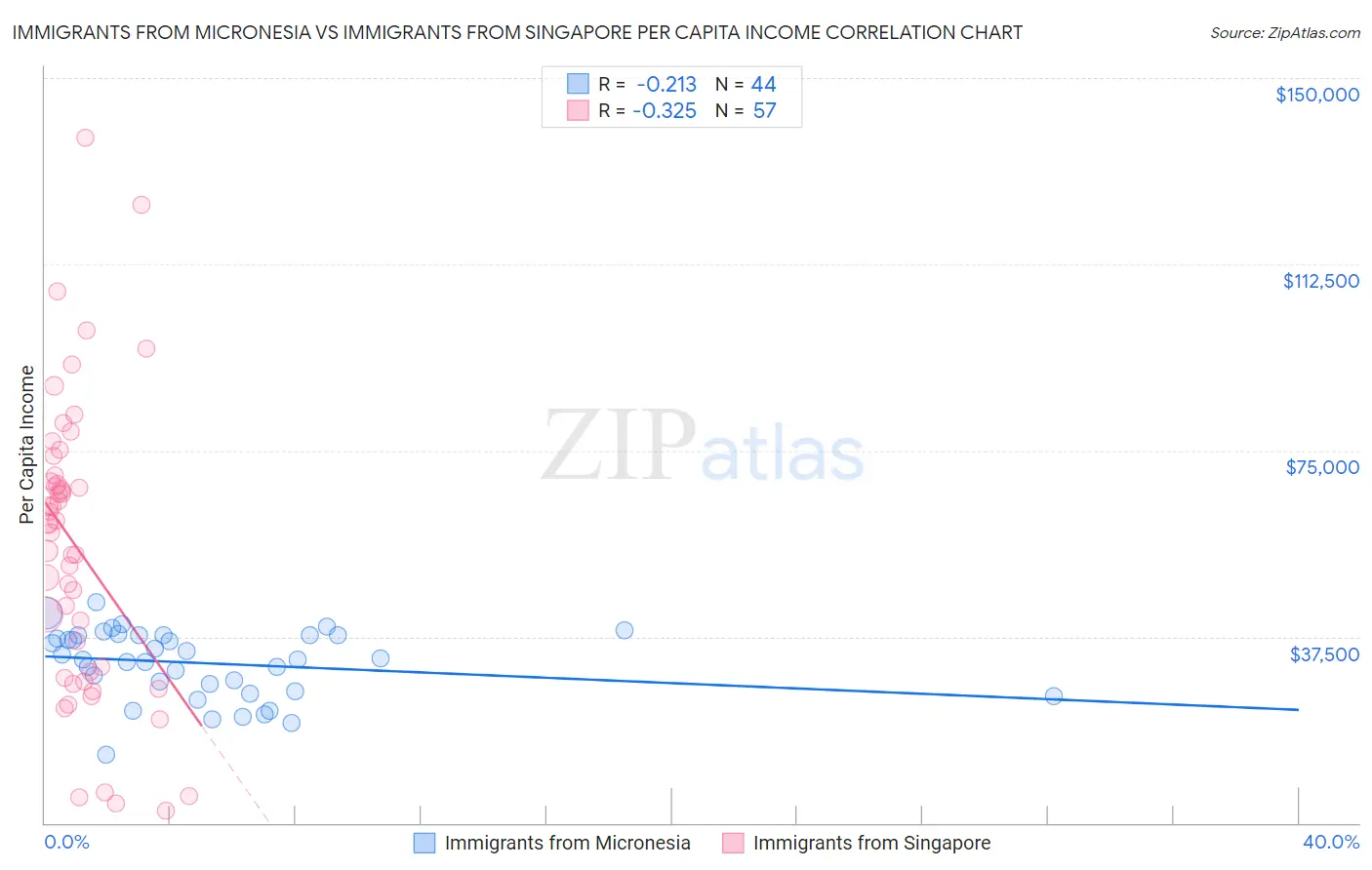 Immigrants from Micronesia vs Immigrants from Singapore Per Capita Income