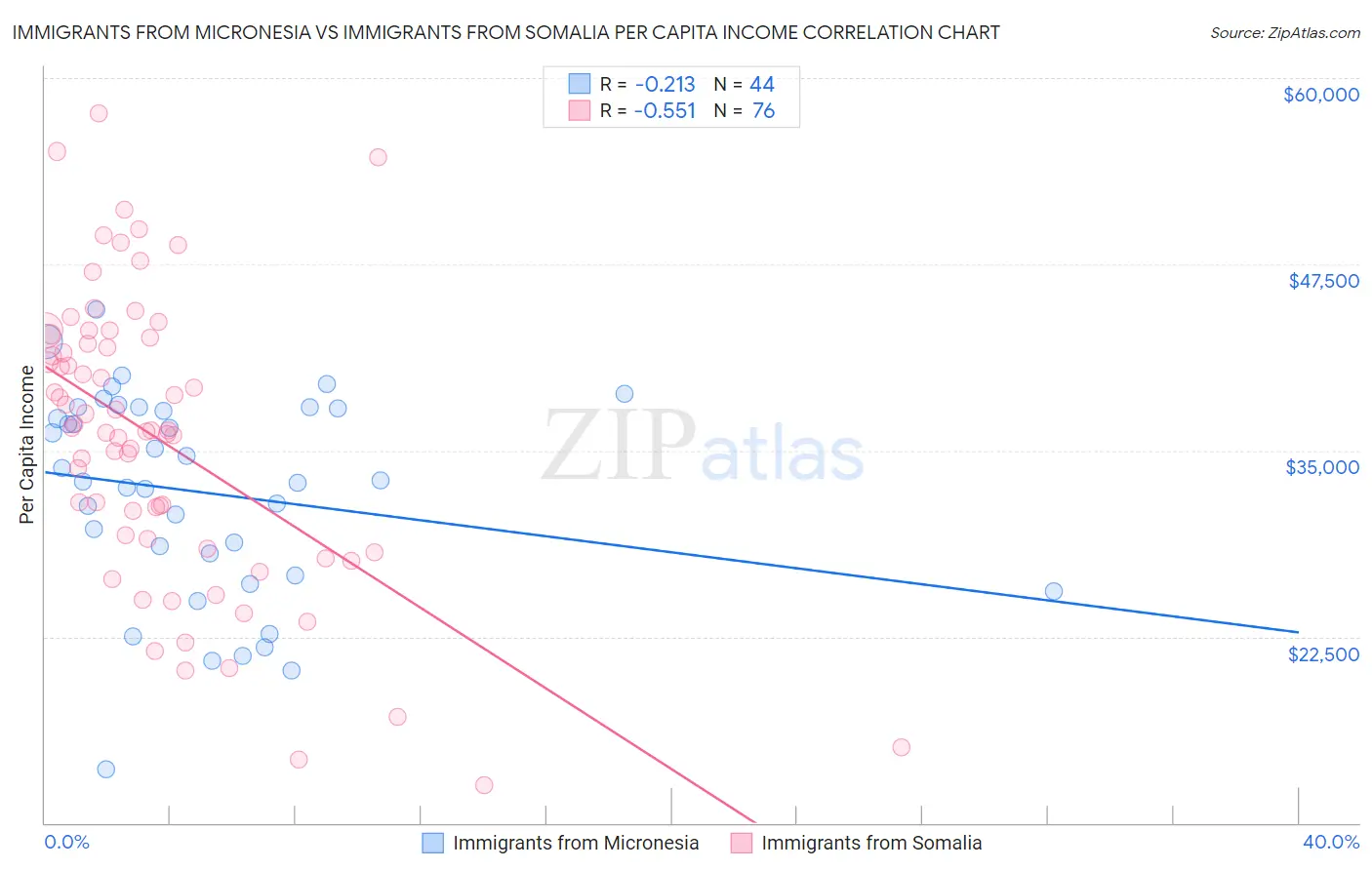 Immigrants from Micronesia vs Immigrants from Somalia Per Capita Income