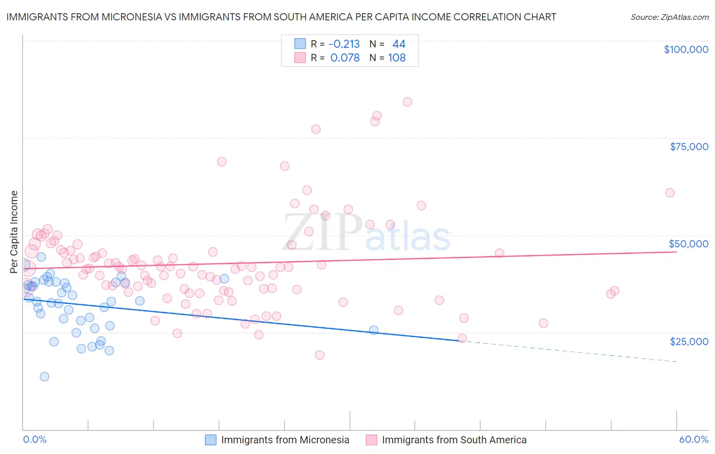 Immigrants from Micronesia vs Immigrants from South America Per Capita Income