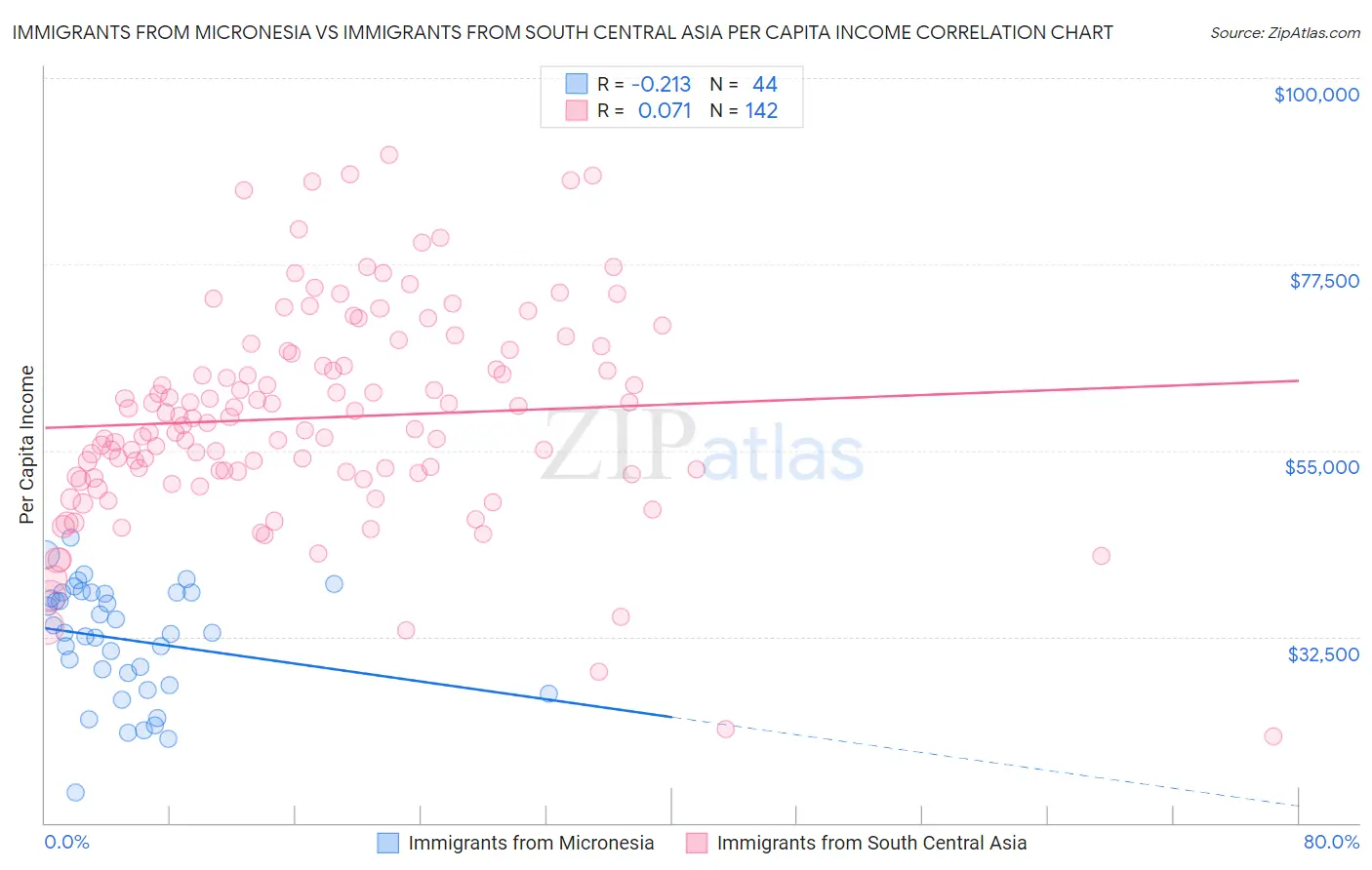 Immigrants from Micronesia vs Immigrants from South Central Asia Per Capita Income