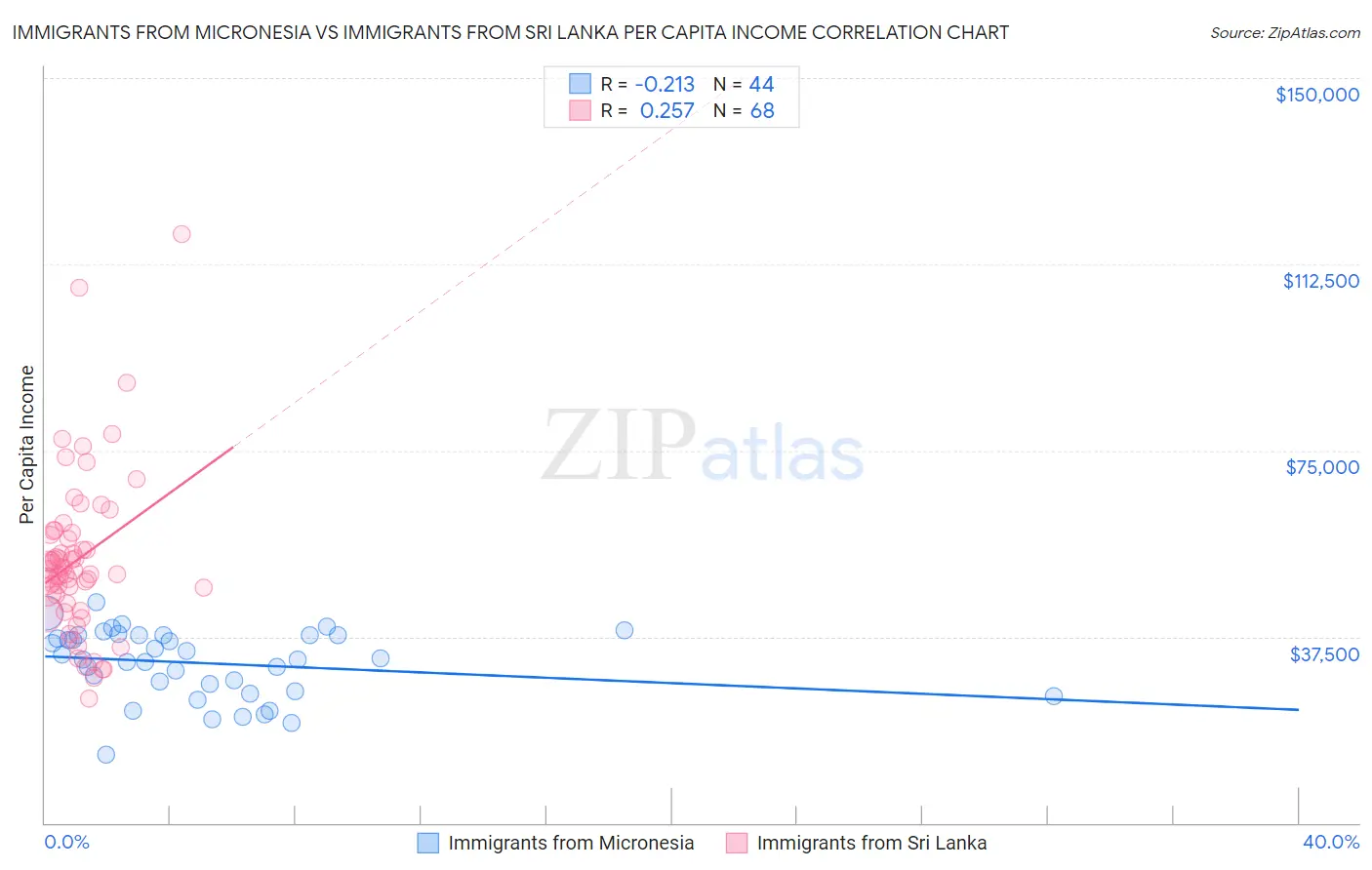Immigrants from Micronesia vs Immigrants from Sri Lanka Per Capita Income