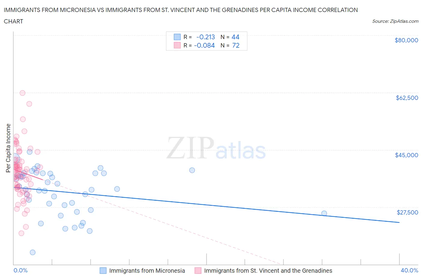 Immigrants from Micronesia vs Immigrants from St. Vincent and the Grenadines Per Capita Income