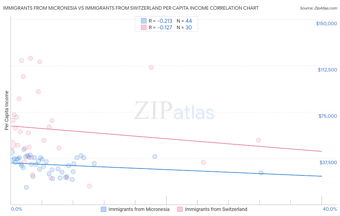 Immigrants from Micronesia vs Immigrants from Switzerland Per Capita Income