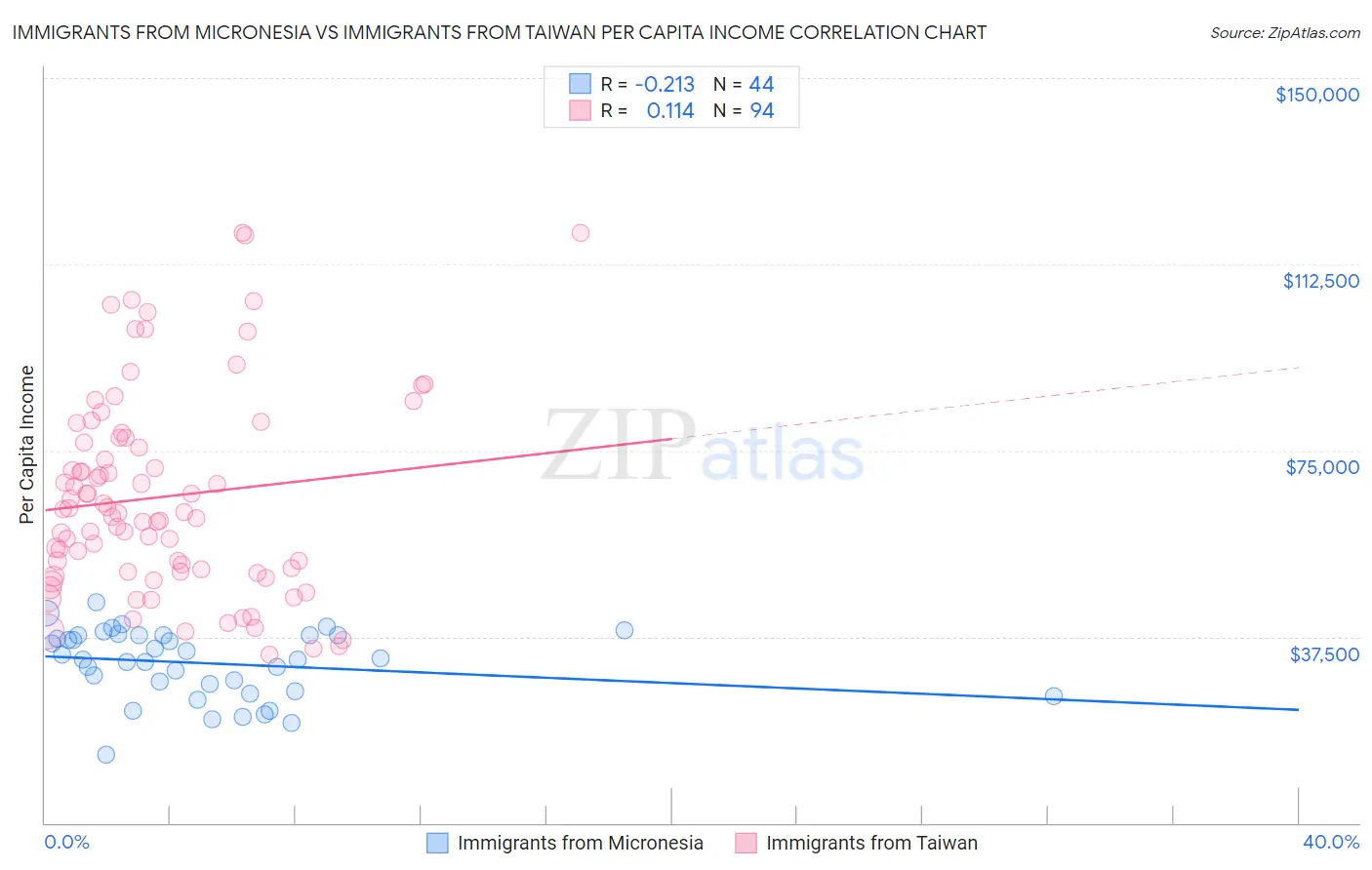 Immigrants from Micronesia vs Immigrants from Taiwan Per Capita Income
