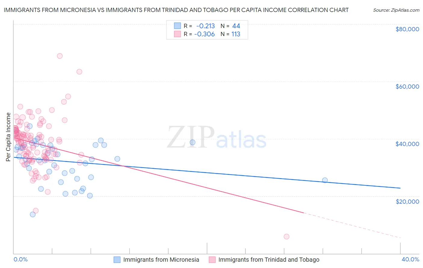 Immigrants from Micronesia vs Immigrants from Trinidad and Tobago Per Capita Income