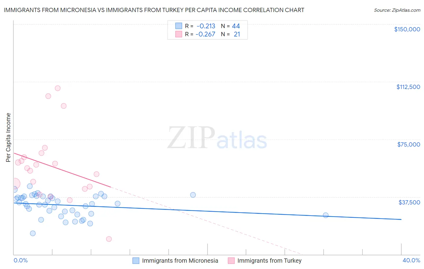 Immigrants from Micronesia vs Immigrants from Turkey Per Capita Income