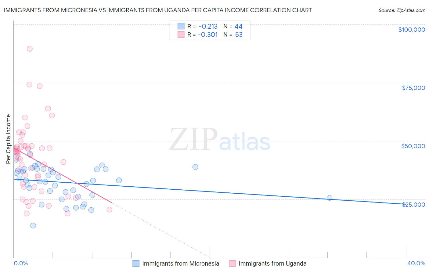 Immigrants from Micronesia vs Immigrants from Uganda Per Capita Income