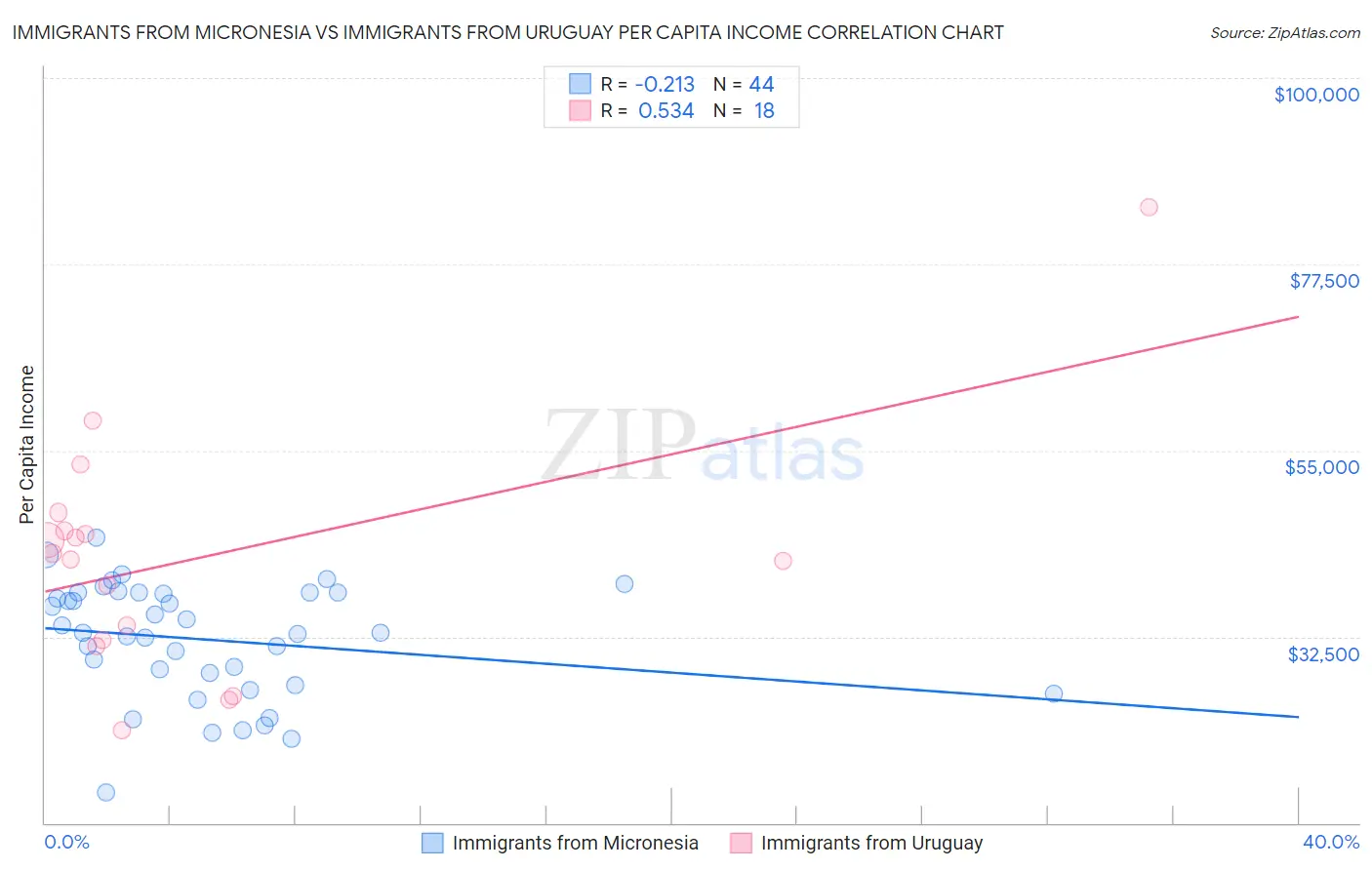 Immigrants from Micronesia vs Immigrants from Uruguay Per Capita Income