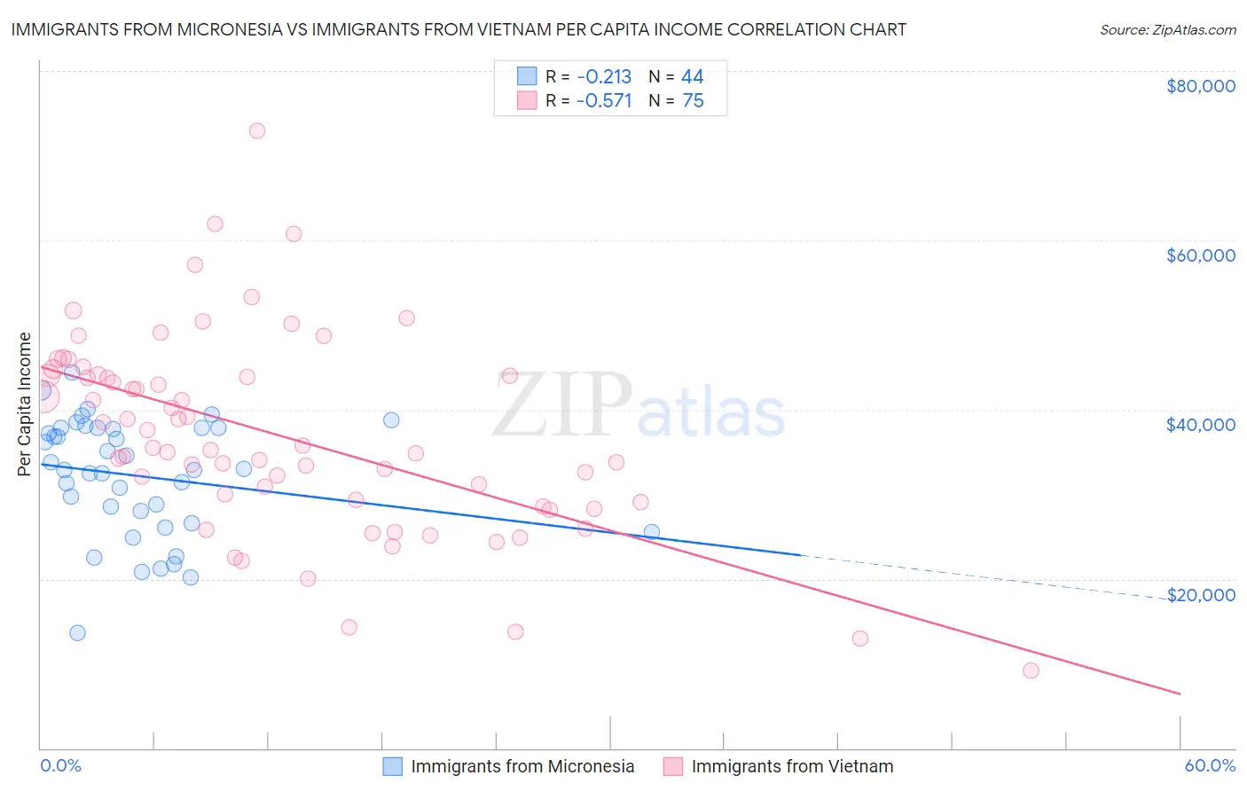 Immigrants from Micronesia vs Immigrants from Vietnam Per Capita Income