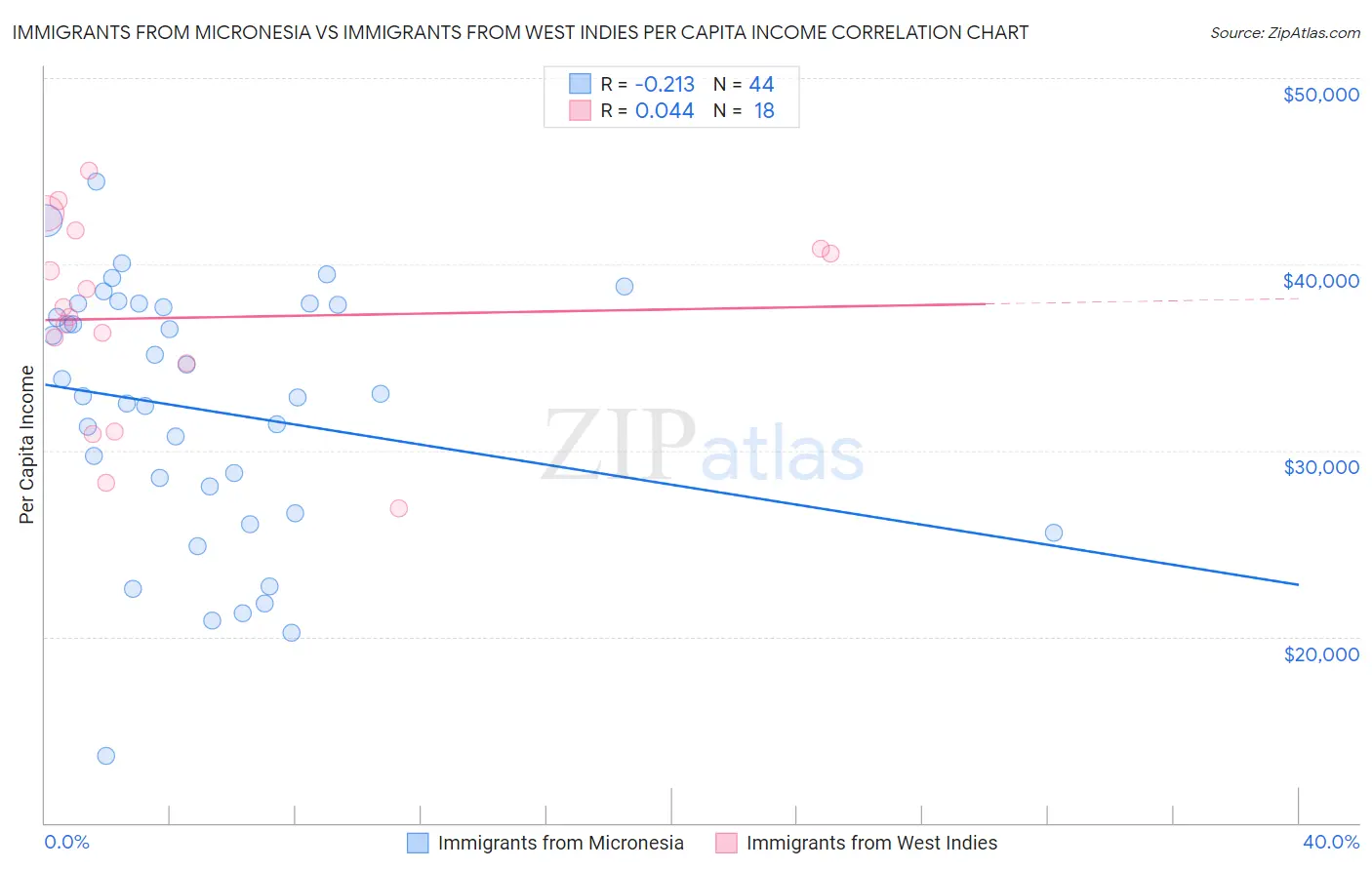 Immigrants from Micronesia vs Immigrants from West Indies Per Capita Income