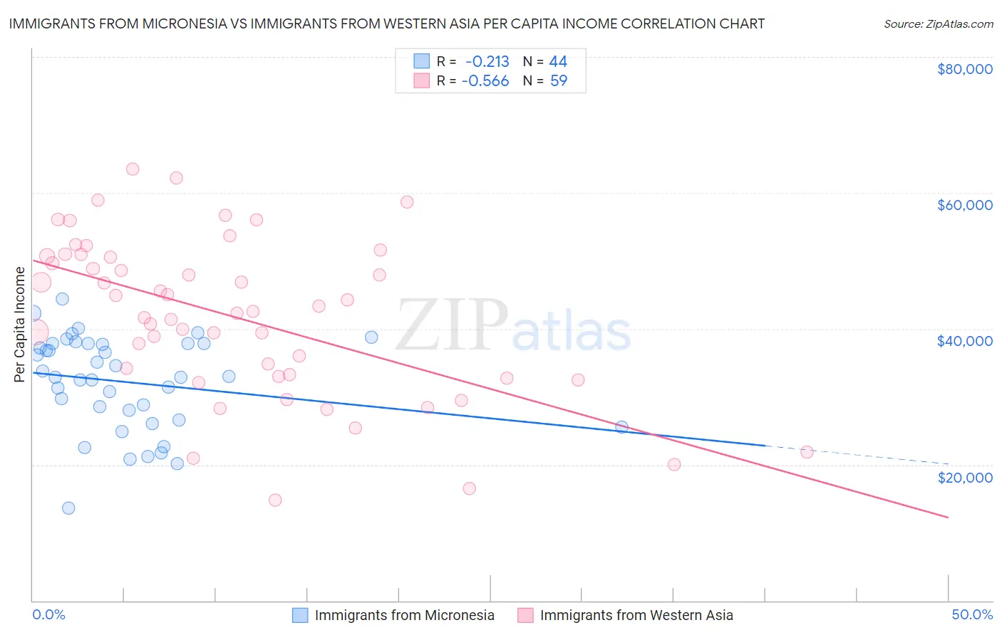 Immigrants from Micronesia vs Immigrants from Western Asia Per Capita Income
