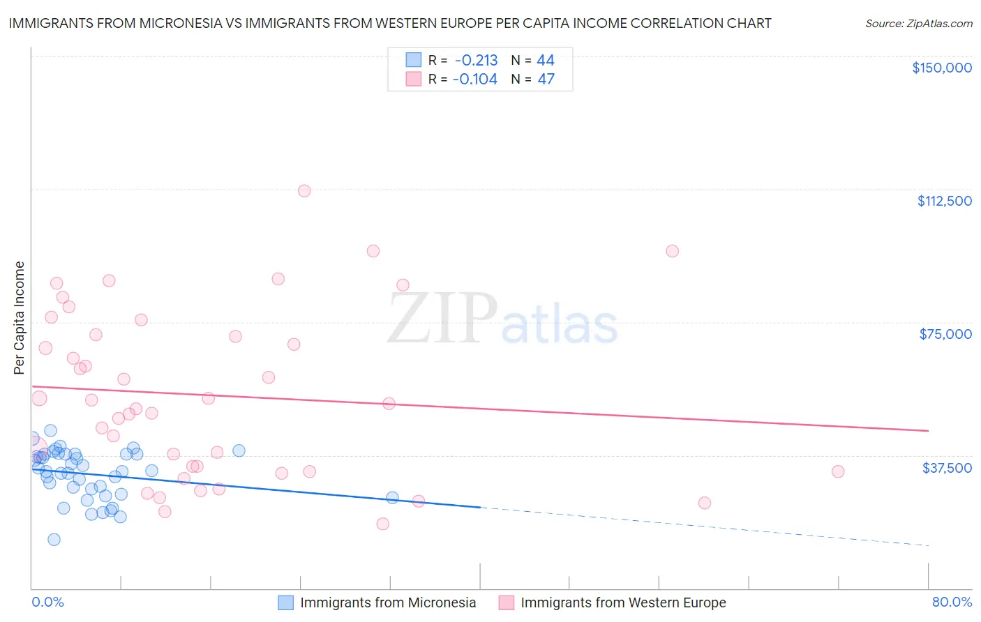 Immigrants from Micronesia vs Immigrants from Western Europe Per Capita Income