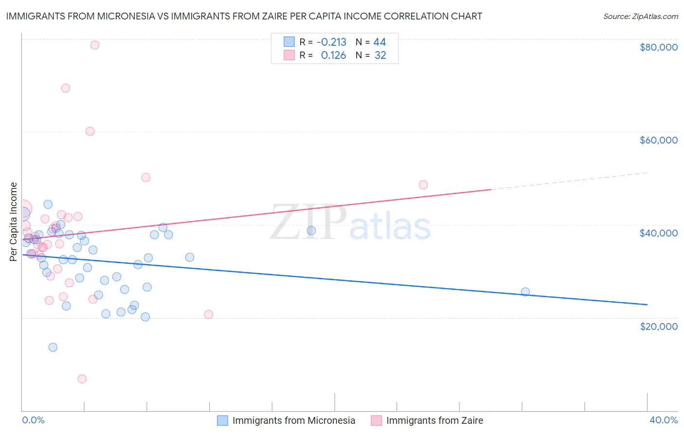 Immigrants from Micronesia vs Immigrants from Zaire Per Capita Income