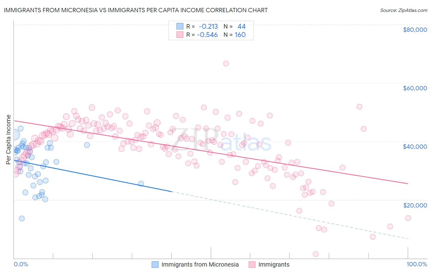 Immigrants from Micronesia vs Immigrants Per Capita Income