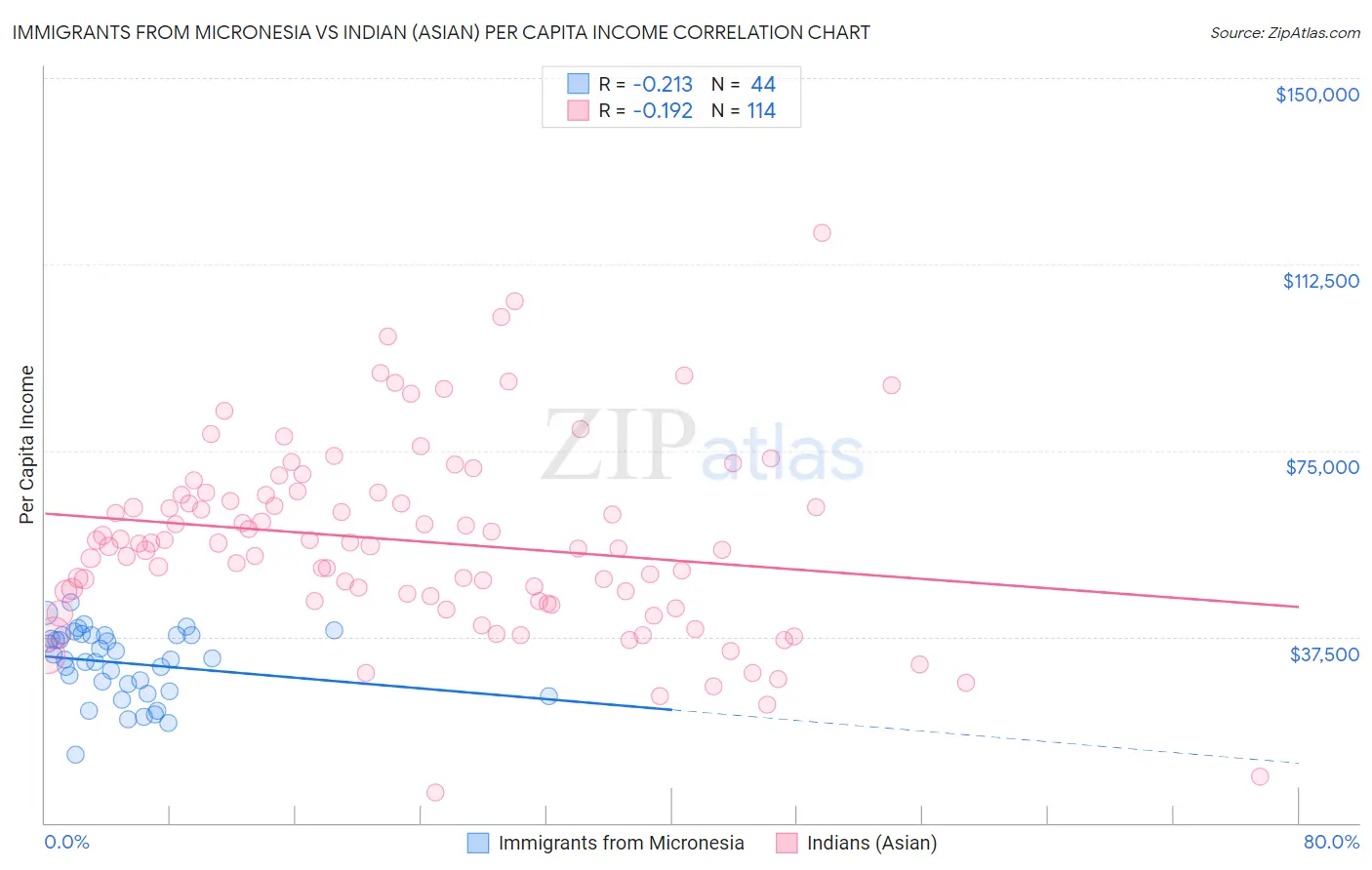 Immigrants from Micronesia vs Indian (Asian) Per Capita Income