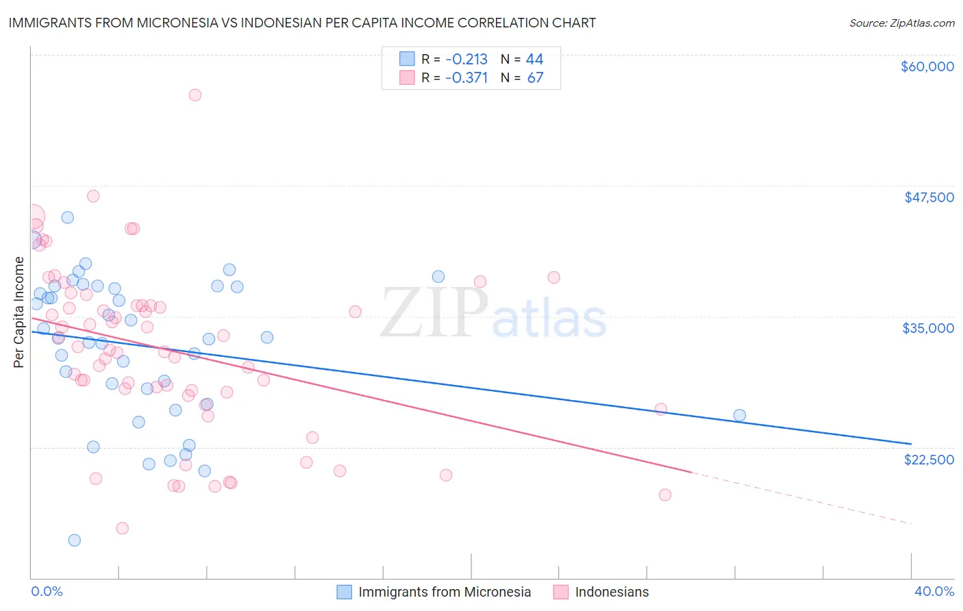 Immigrants from Micronesia vs Indonesian Per Capita Income