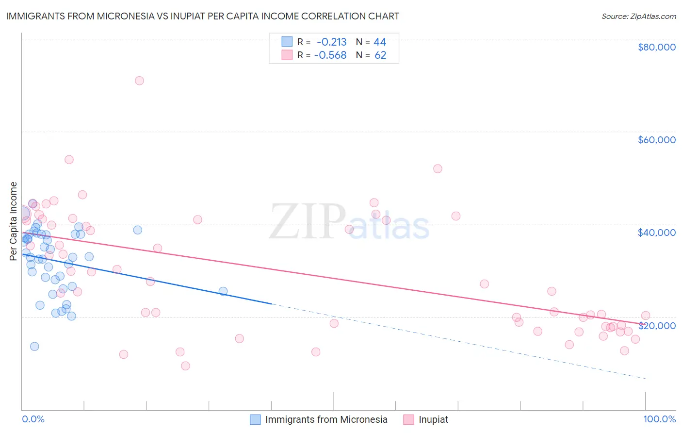 Immigrants from Micronesia vs Inupiat Per Capita Income