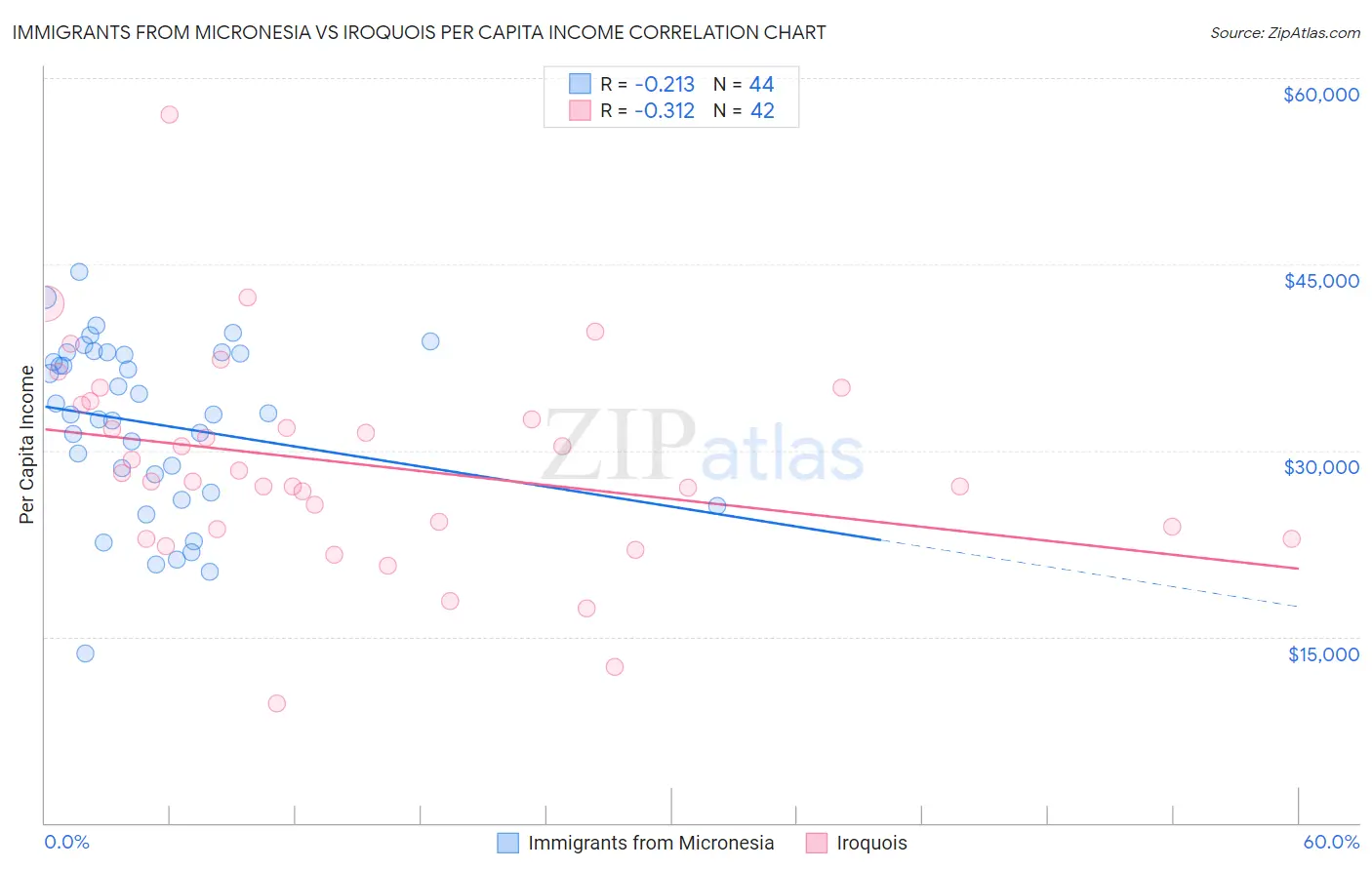 Immigrants from Micronesia vs Iroquois Per Capita Income