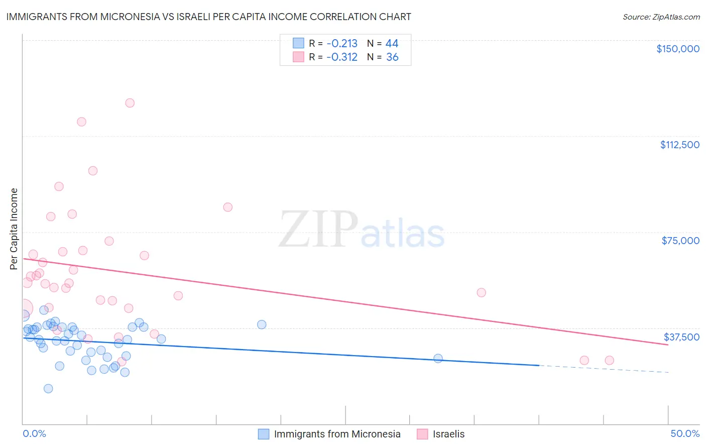 Immigrants from Micronesia vs Israeli Per Capita Income