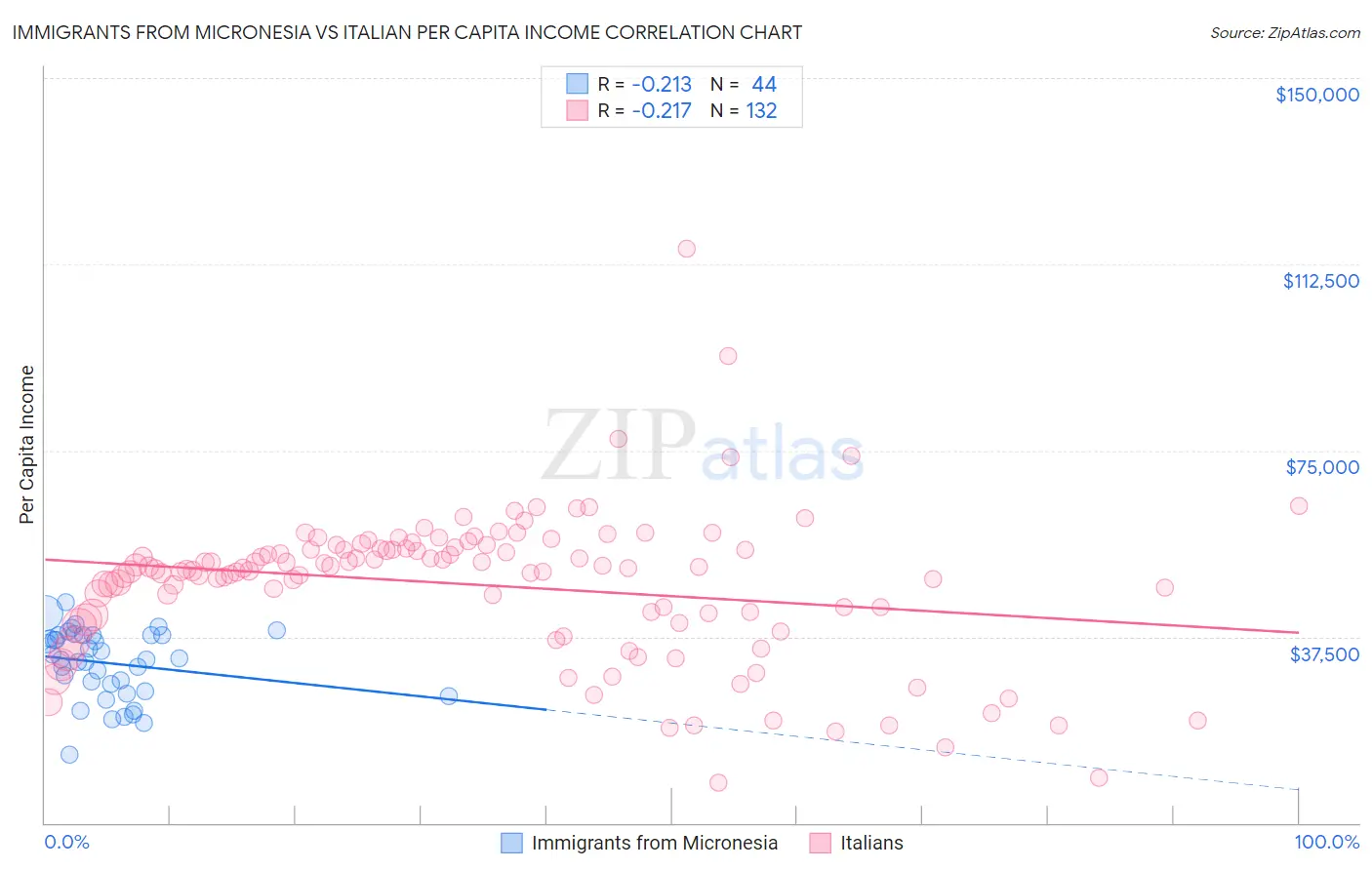 Immigrants from Micronesia vs Italian Per Capita Income