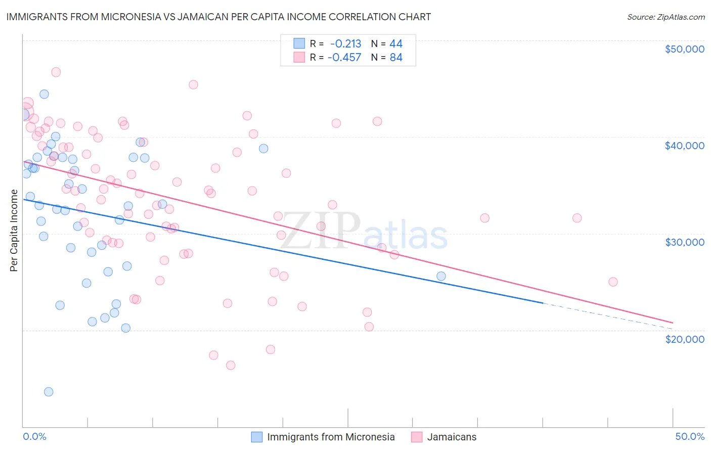 Immigrants from Micronesia vs Jamaican Per Capita Income