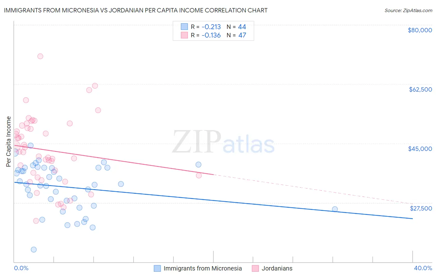 Immigrants from Micronesia vs Jordanian Per Capita Income