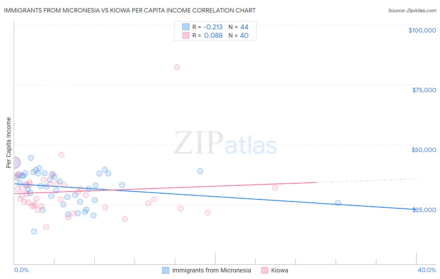 Immigrants from Micronesia vs Kiowa Per Capita Income