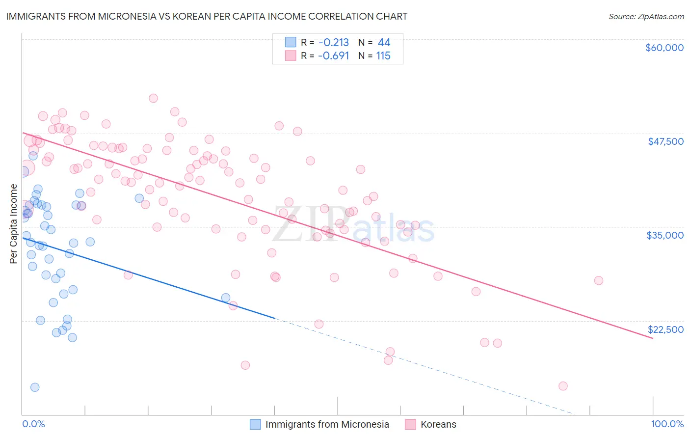 Immigrants from Micronesia vs Korean Per Capita Income