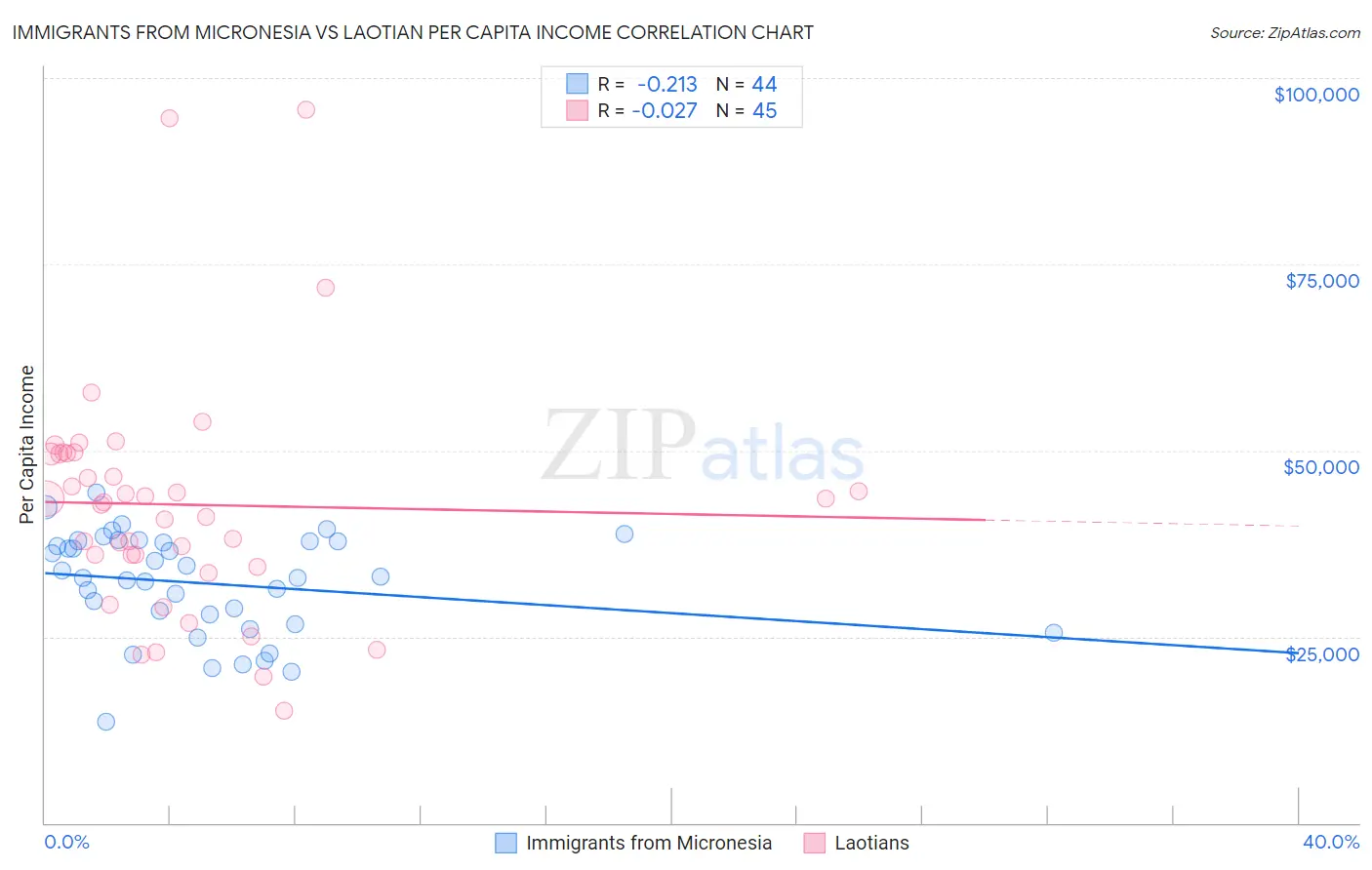 Immigrants from Micronesia vs Laotian Per Capita Income
