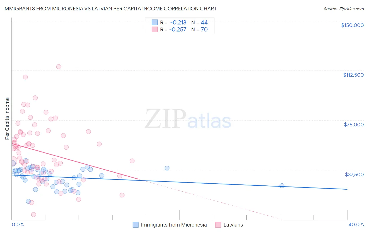 Immigrants from Micronesia vs Latvian Per Capita Income