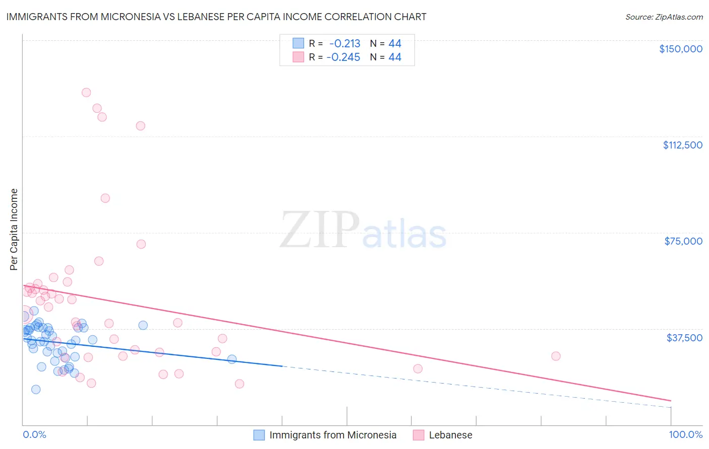 Immigrants from Micronesia vs Lebanese Per Capita Income