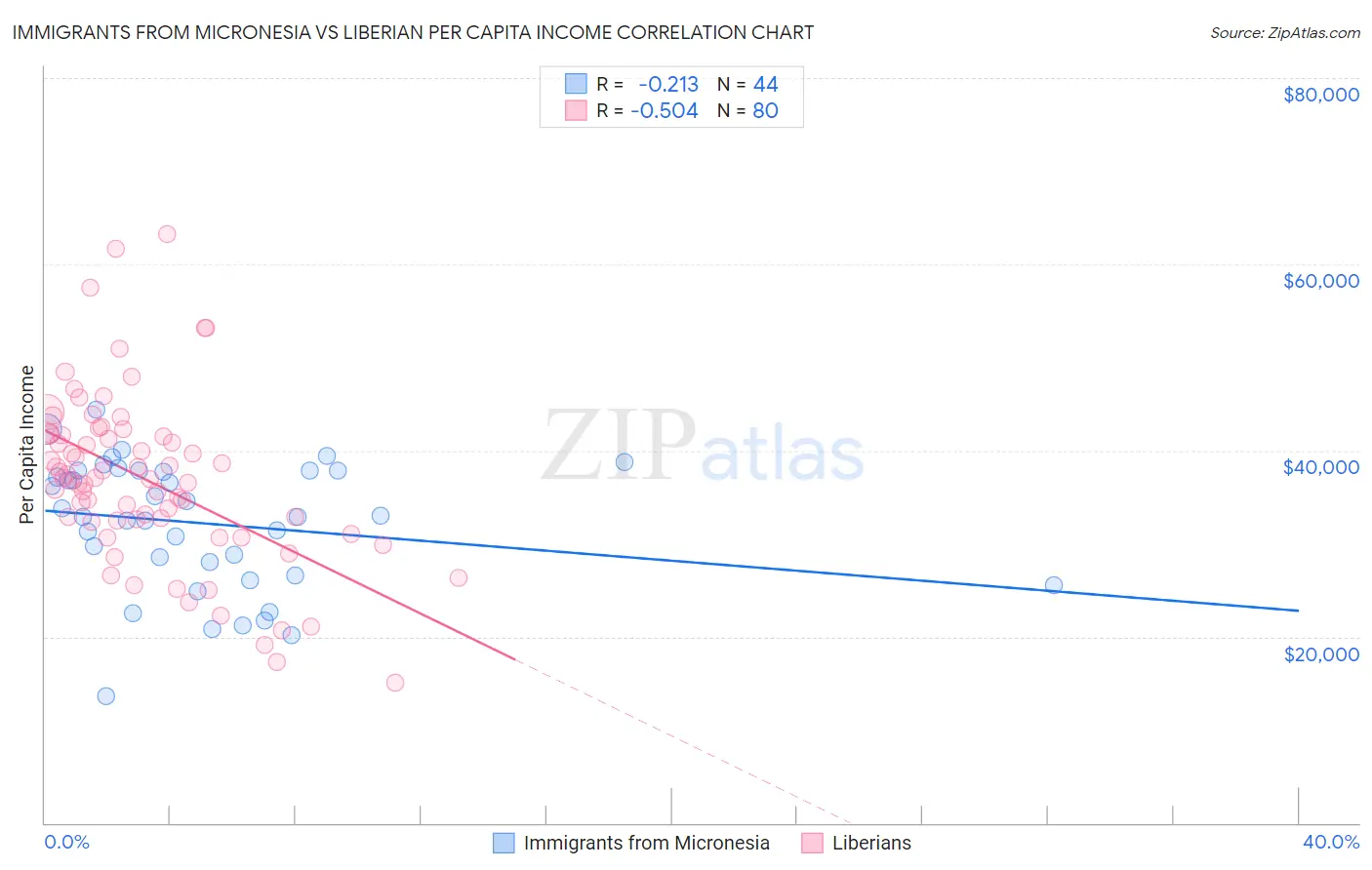 Immigrants from Micronesia vs Liberian Per Capita Income