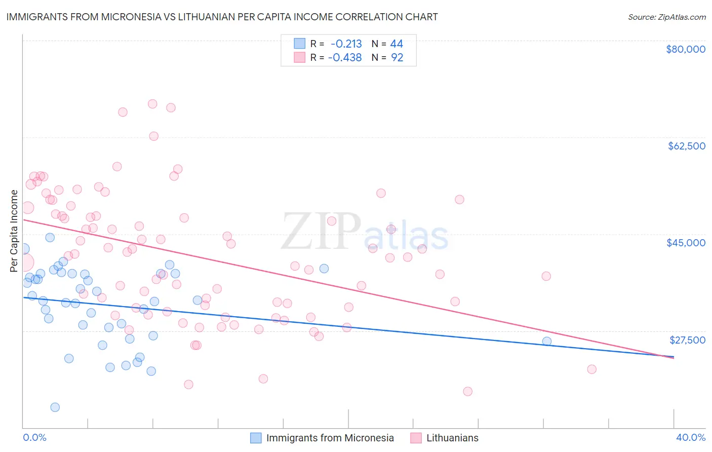 Immigrants from Micronesia vs Lithuanian Per Capita Income