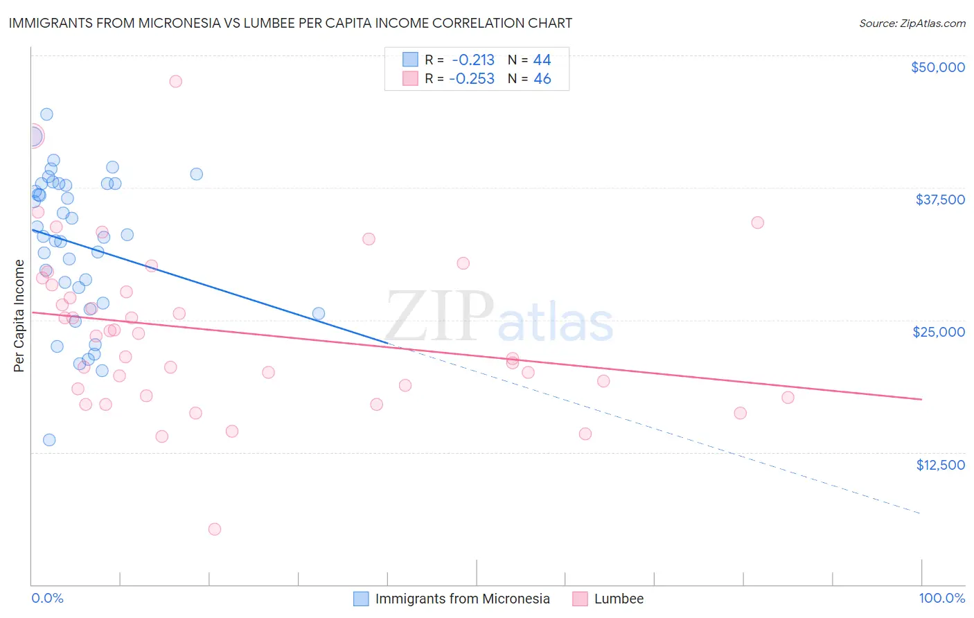 Immigrants from Micronesia vs Lumbee Per Capita Income
