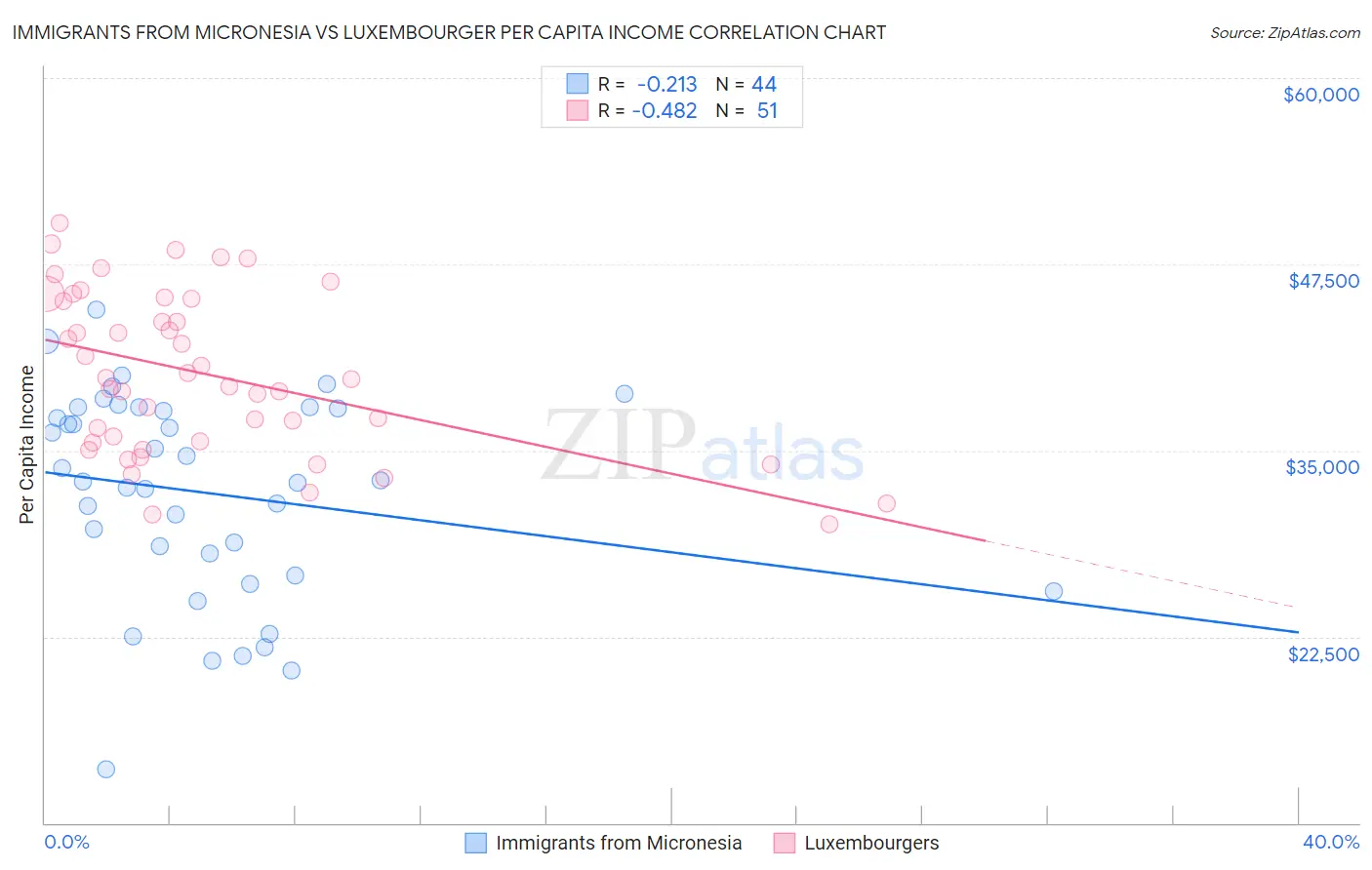 Immigrants from Micronesia vs Luxembourger Per Capita Income