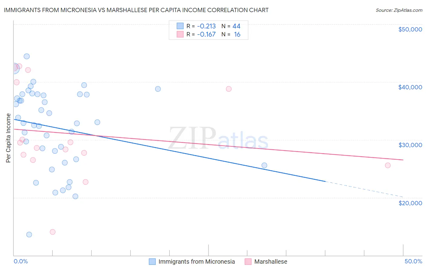 Immigrants from Micronesia vs Marshallese Per Capita Income