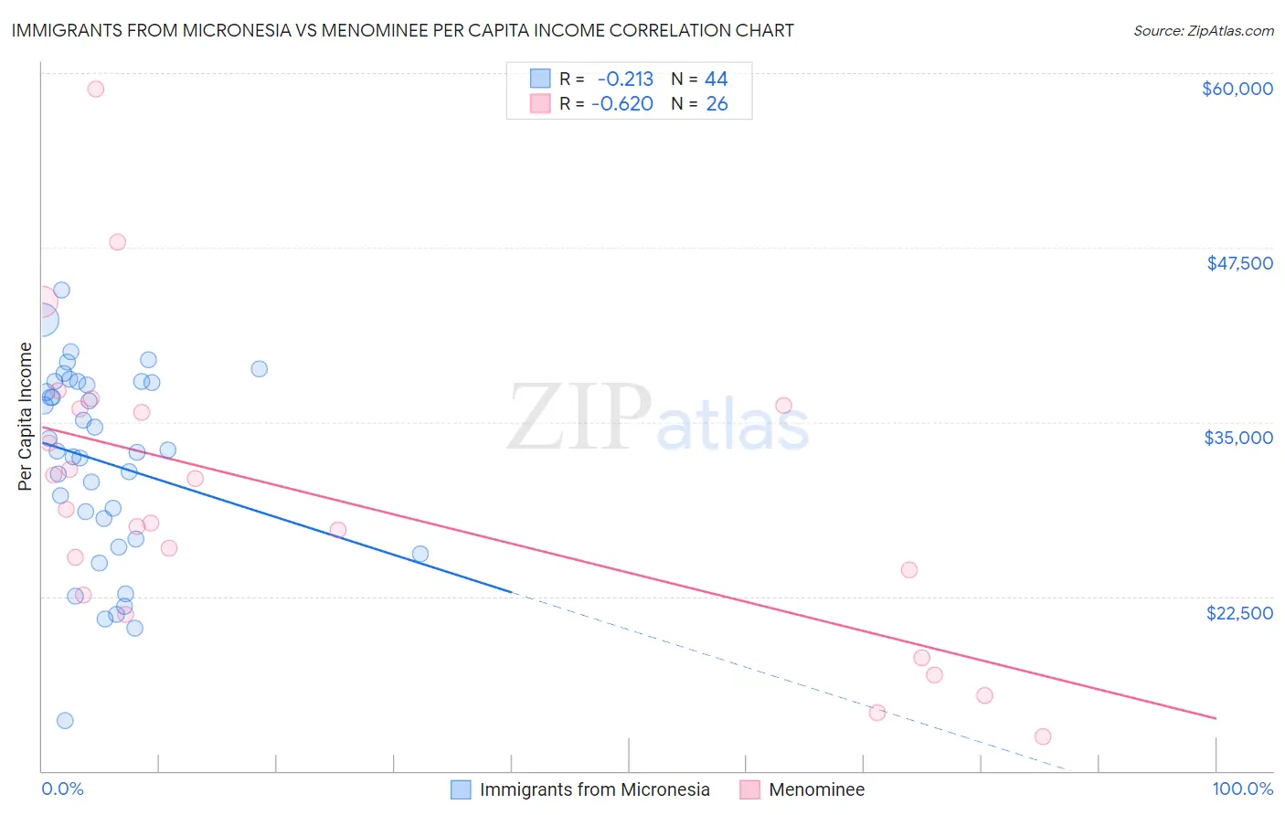 Immigrants from Micronesia vs Menominee Per Capita Income