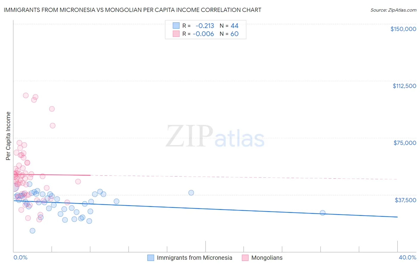 Immigrants from Micronesia vs Mongolian Per Capita Income