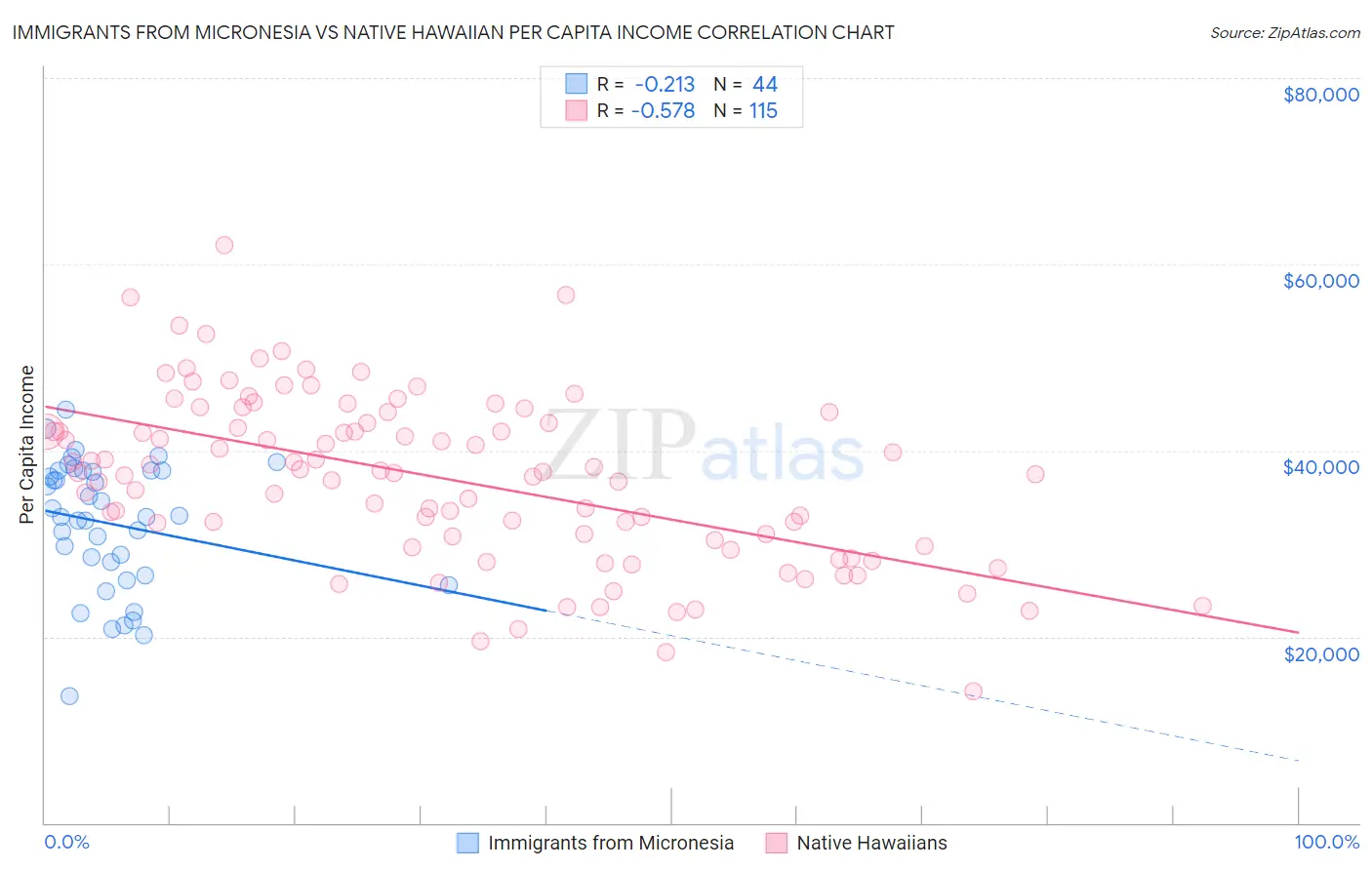 Immigrants from Micronesia vs Native Hawaiian Per Capita Income